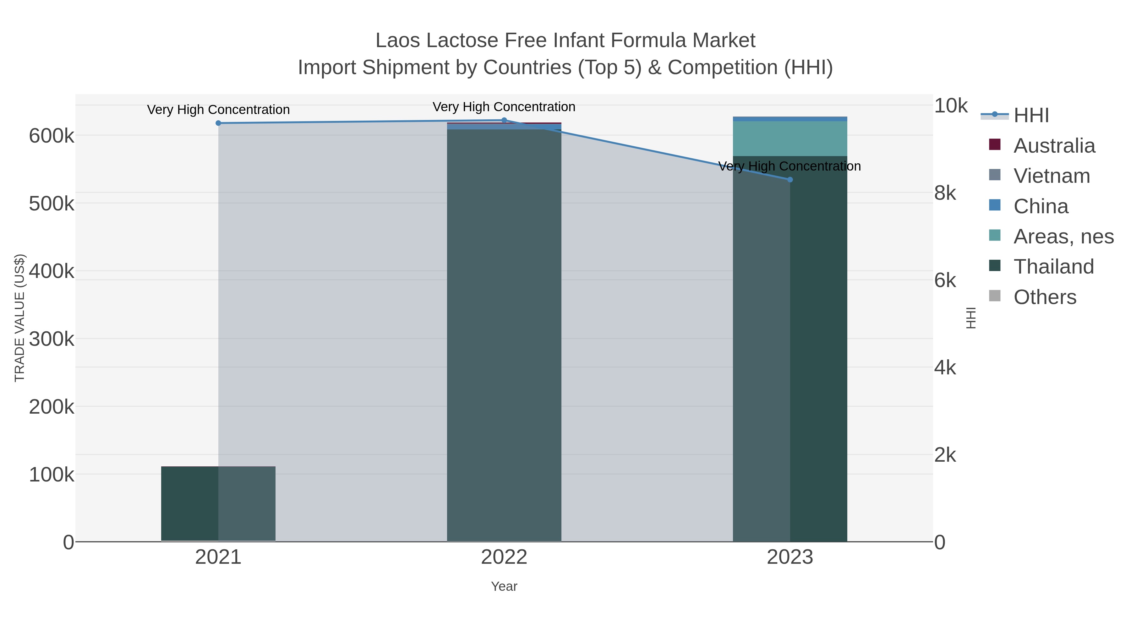 Laos Lactose Free Infant Formula Market Import Shipment by Countries (Top 5) & Competition (HHI)