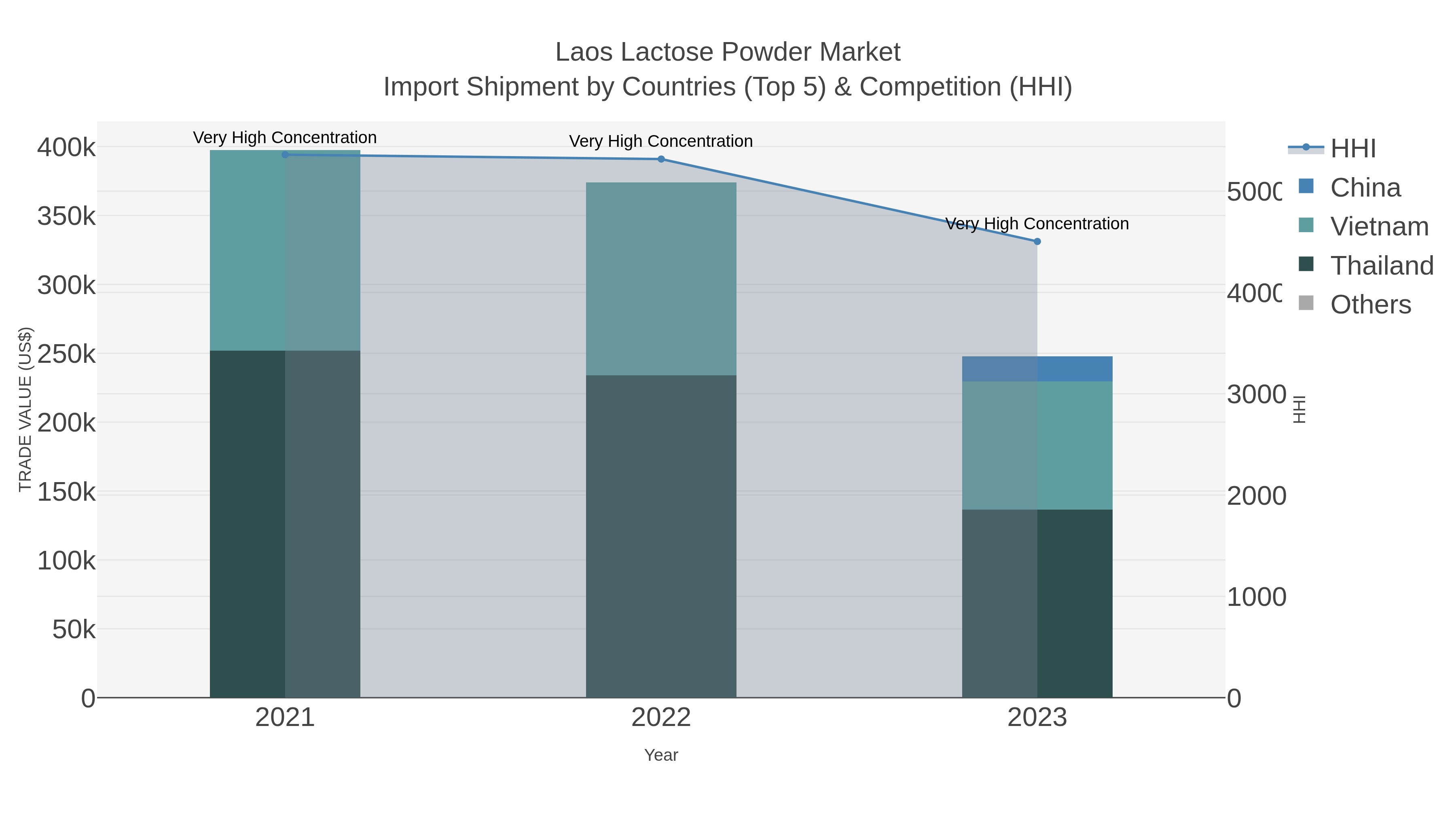 Laos Lactose Powder Market Import Shipment by Countries (Top 5) & Competition (HHI)