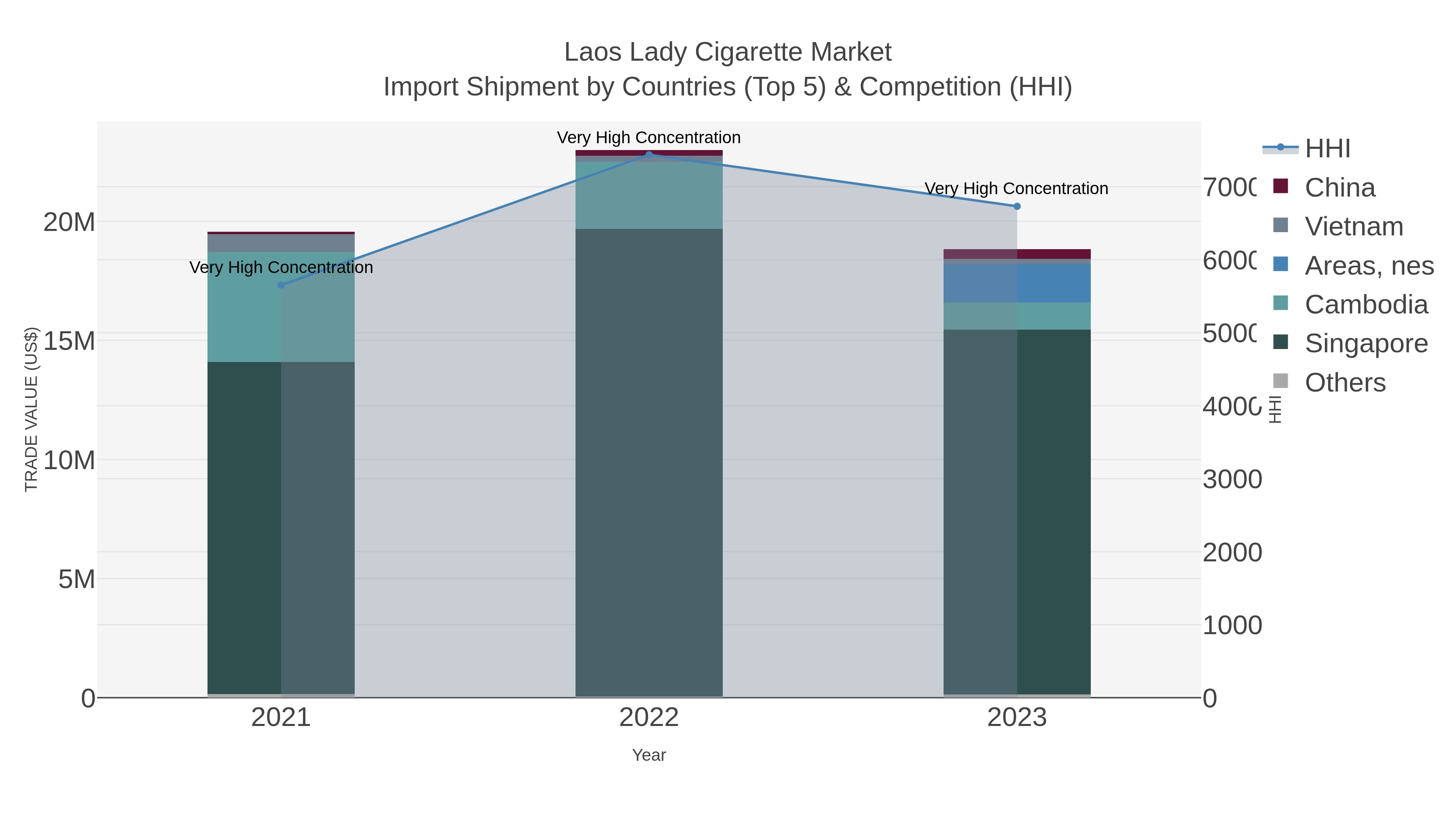 Laos Lady Cigarette Market Import Shipment by Countries (Top 5) & Competition (HHI)