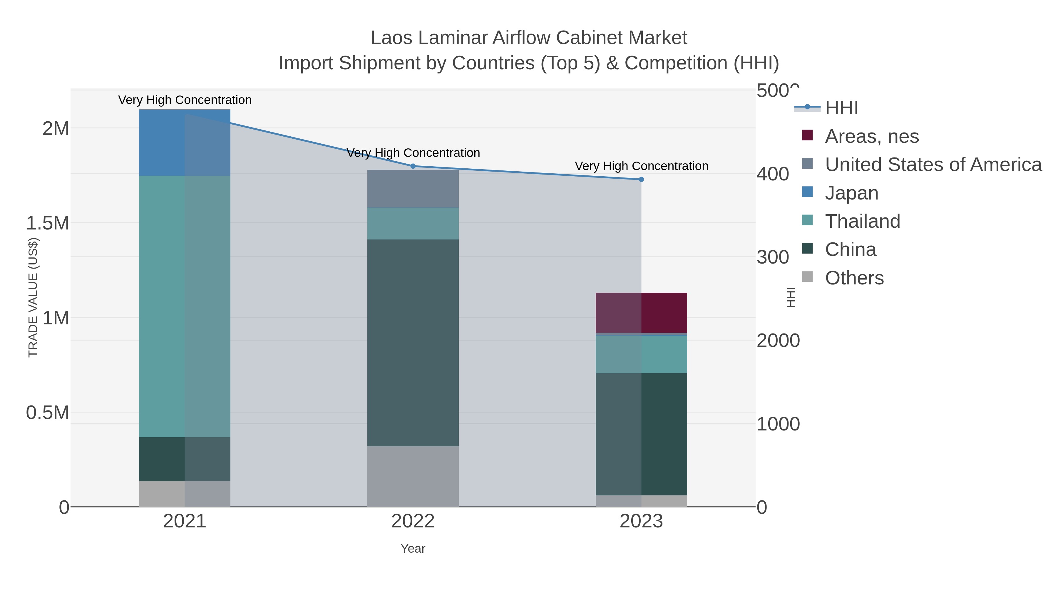 Laos Laminar Airflow Cabinet Market Import Shipment by Countries (Top 5) & Competition (HHI)