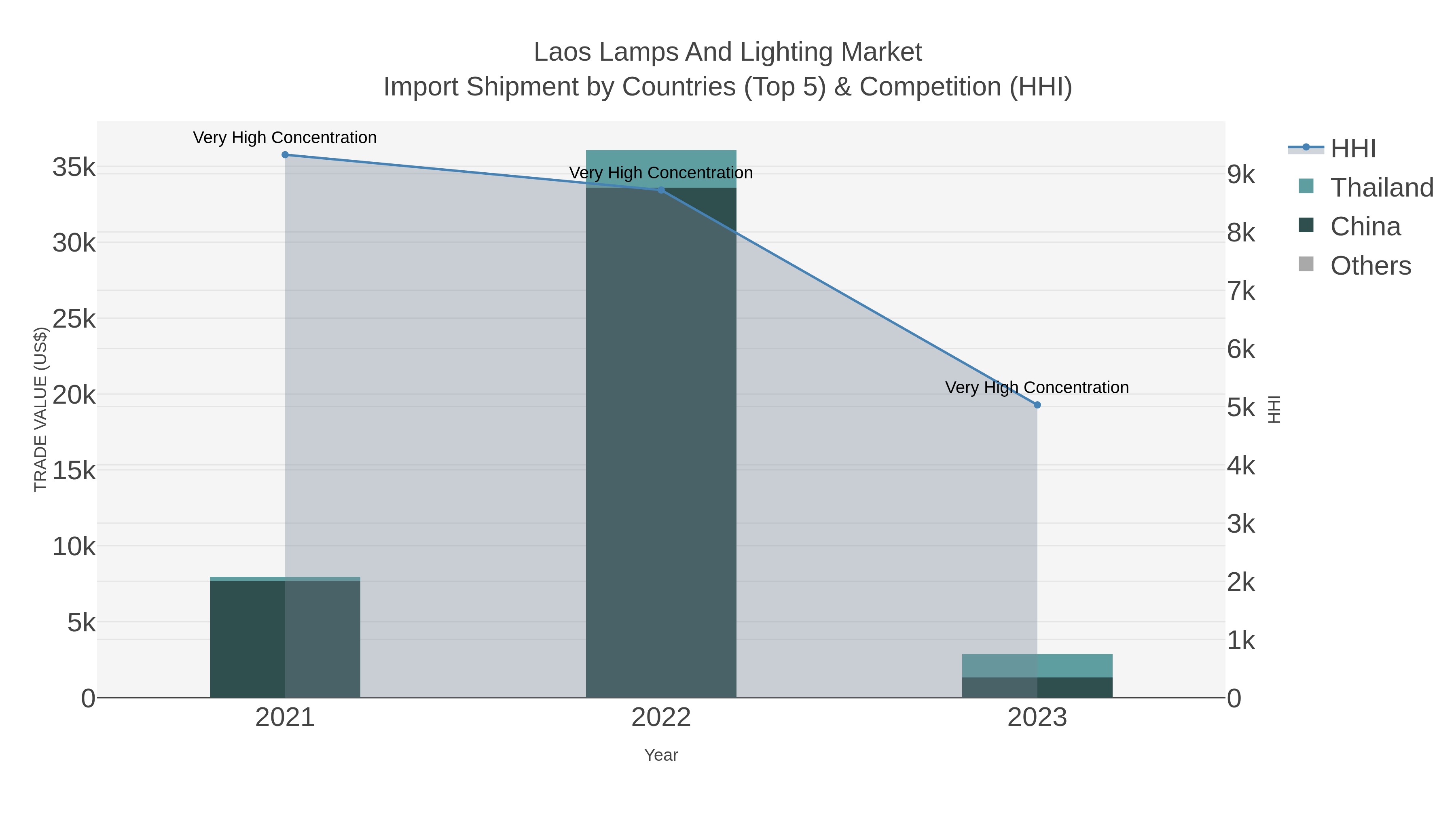 Laos Lamps And Lighting Market Import Shipment by Countries (Top 5) & Competition (HHI)