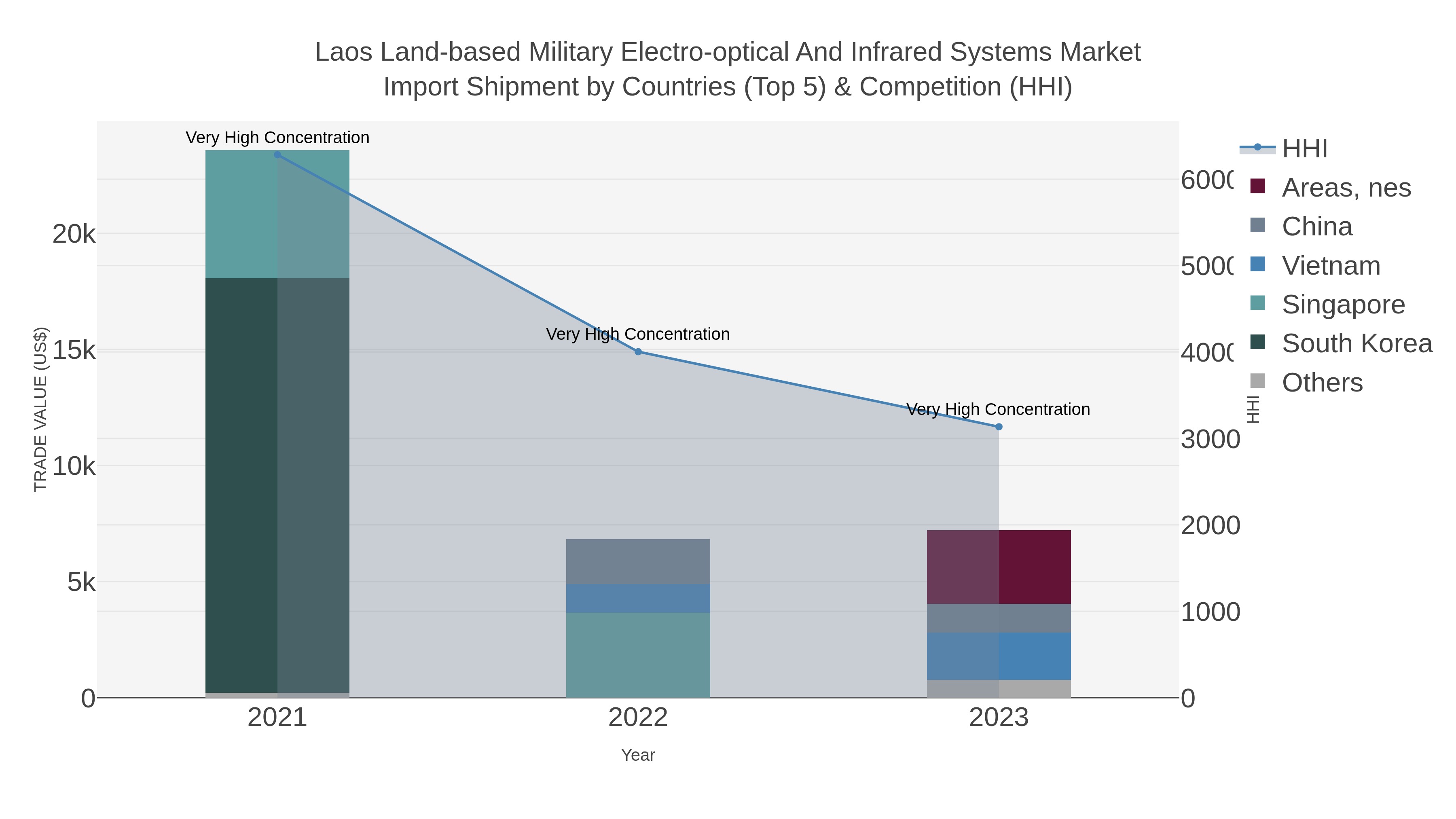Laos Land-based Military Electro-optical And Infrared Systems Market Import Shipment by Countries (Top 5) & Competition (HHI)