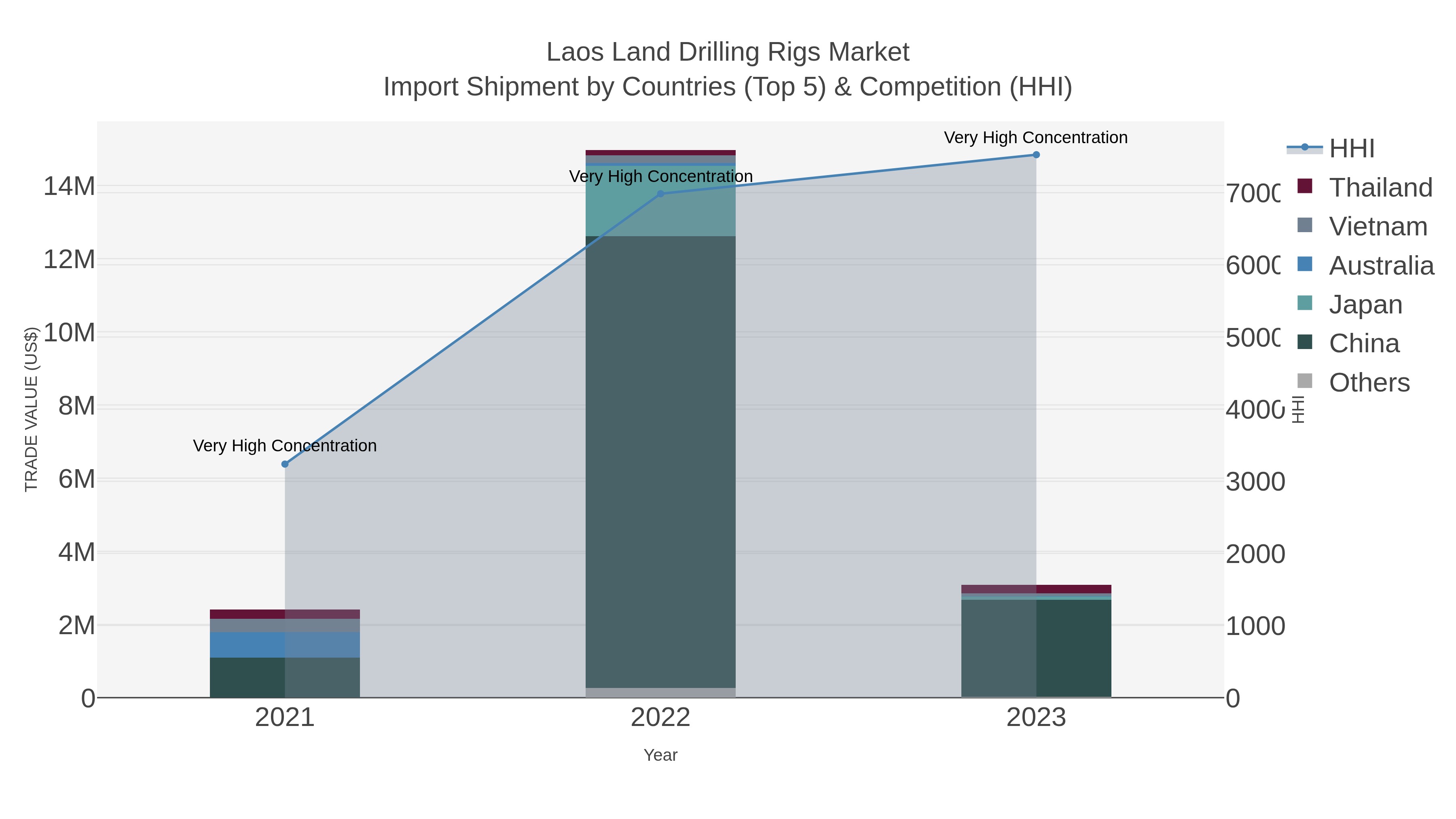 Laos Land Drilling Rigs Market Import Shipment by Countries (Top 5) & Competition (HHI)