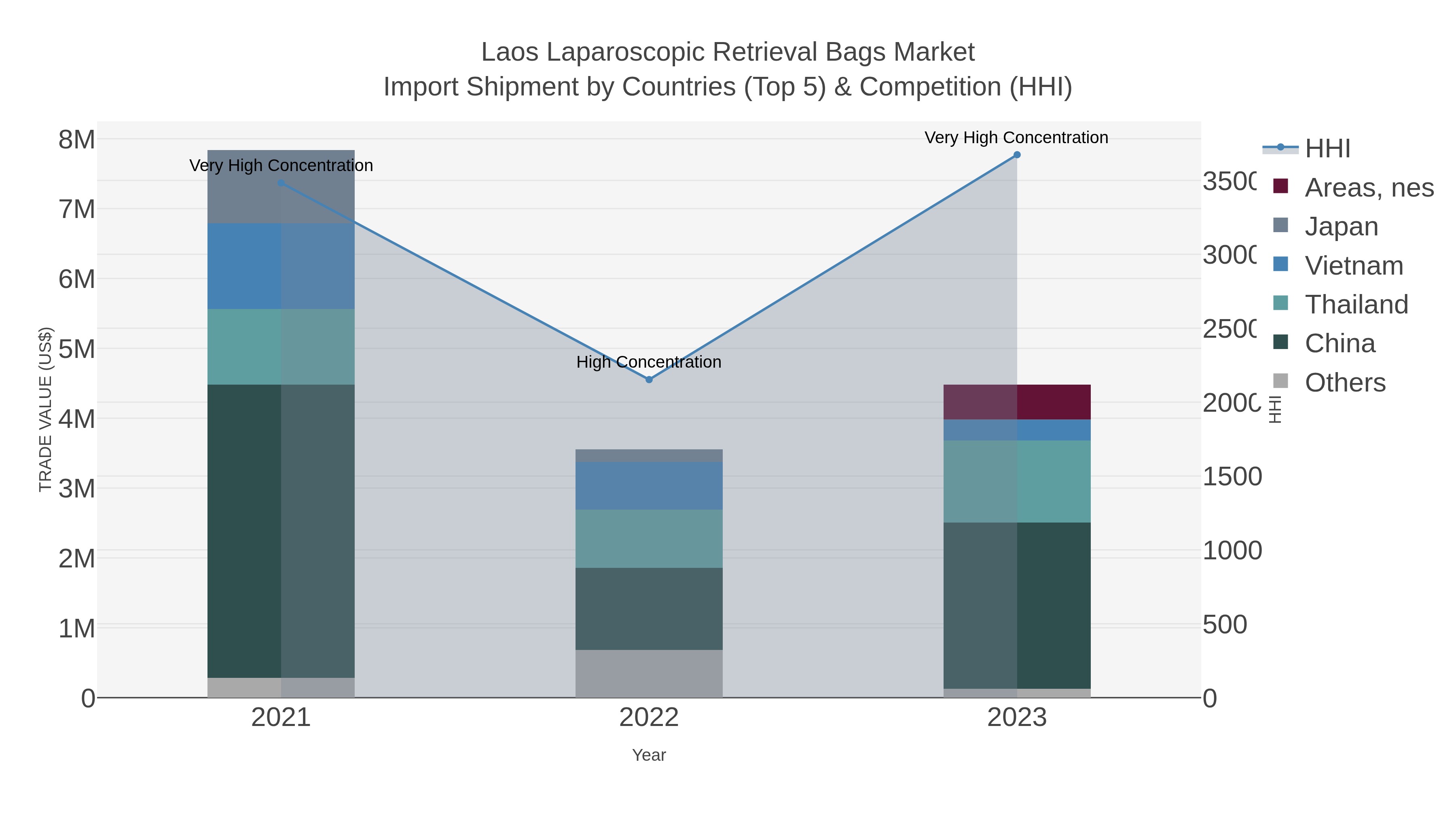 Laos Laparoscopic Retrieval Bags Market Import Shipment by Countries (Top 5) & Competition (HHI)