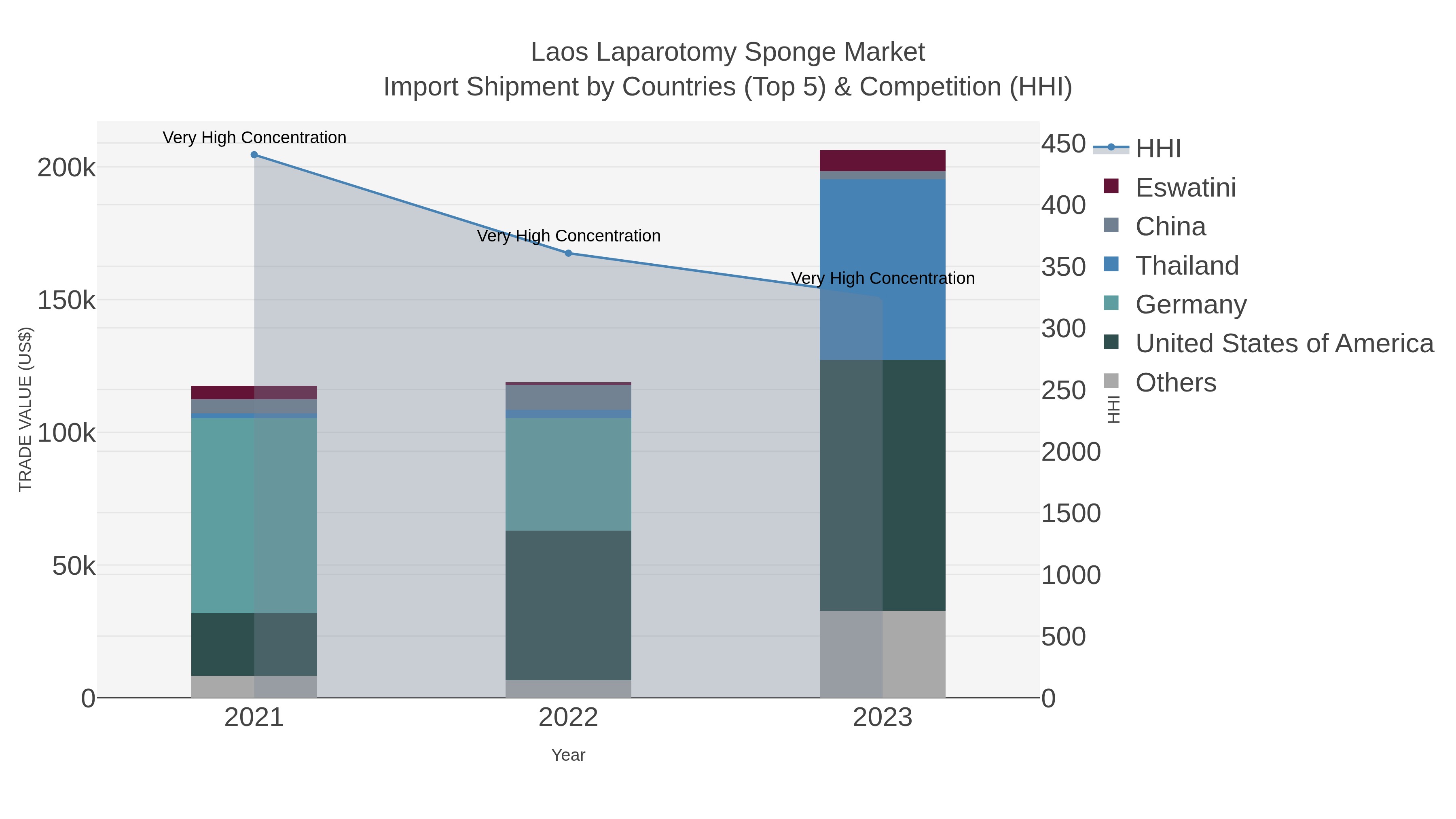 Laos Laparotomy Sponge Market Import Shipment by Countries (Top 5) & Competition (HHI)