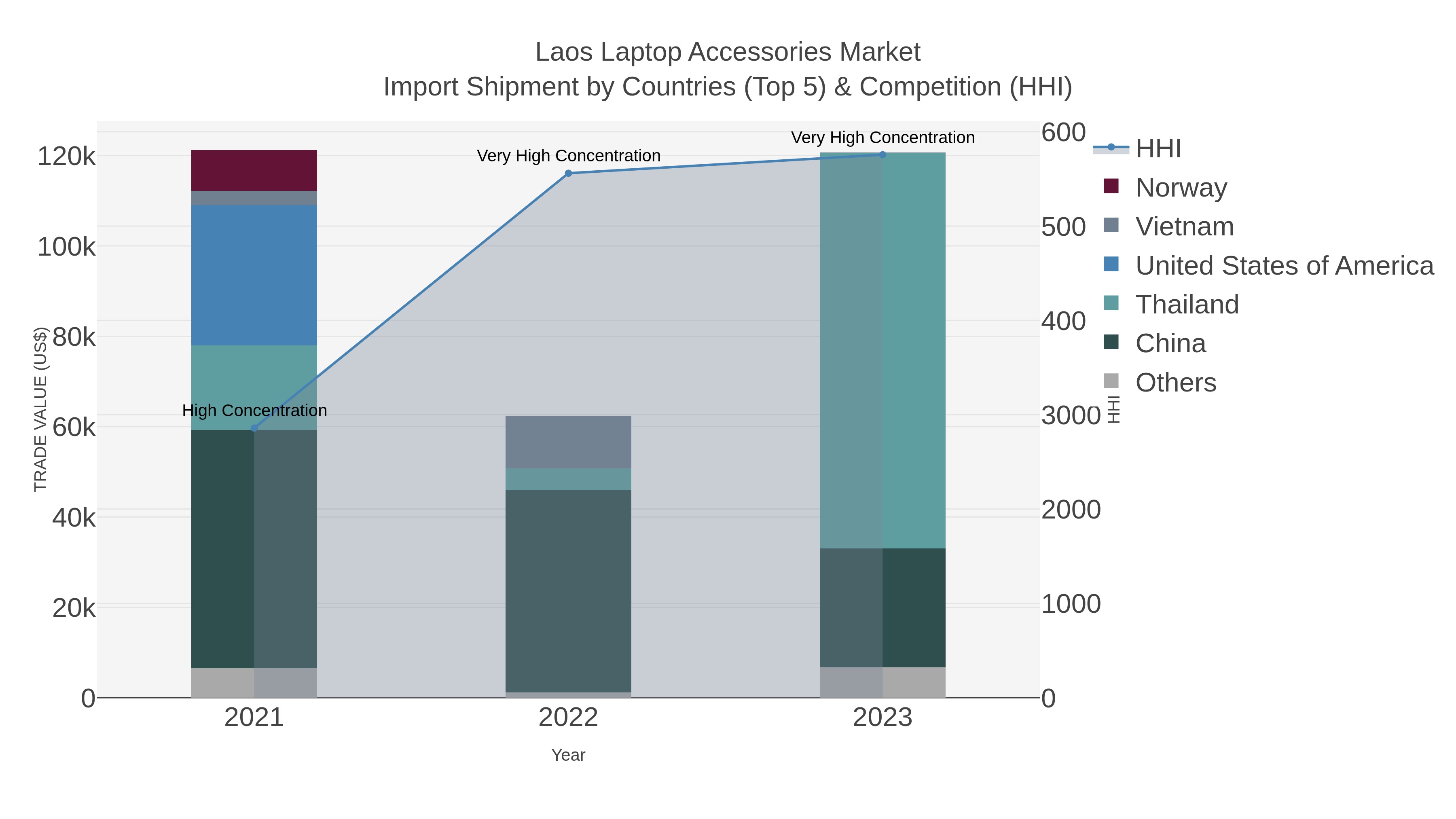 Laos Laptop Accessories Market Import Shipment by Countries (Top 5) & Competition (HHI)