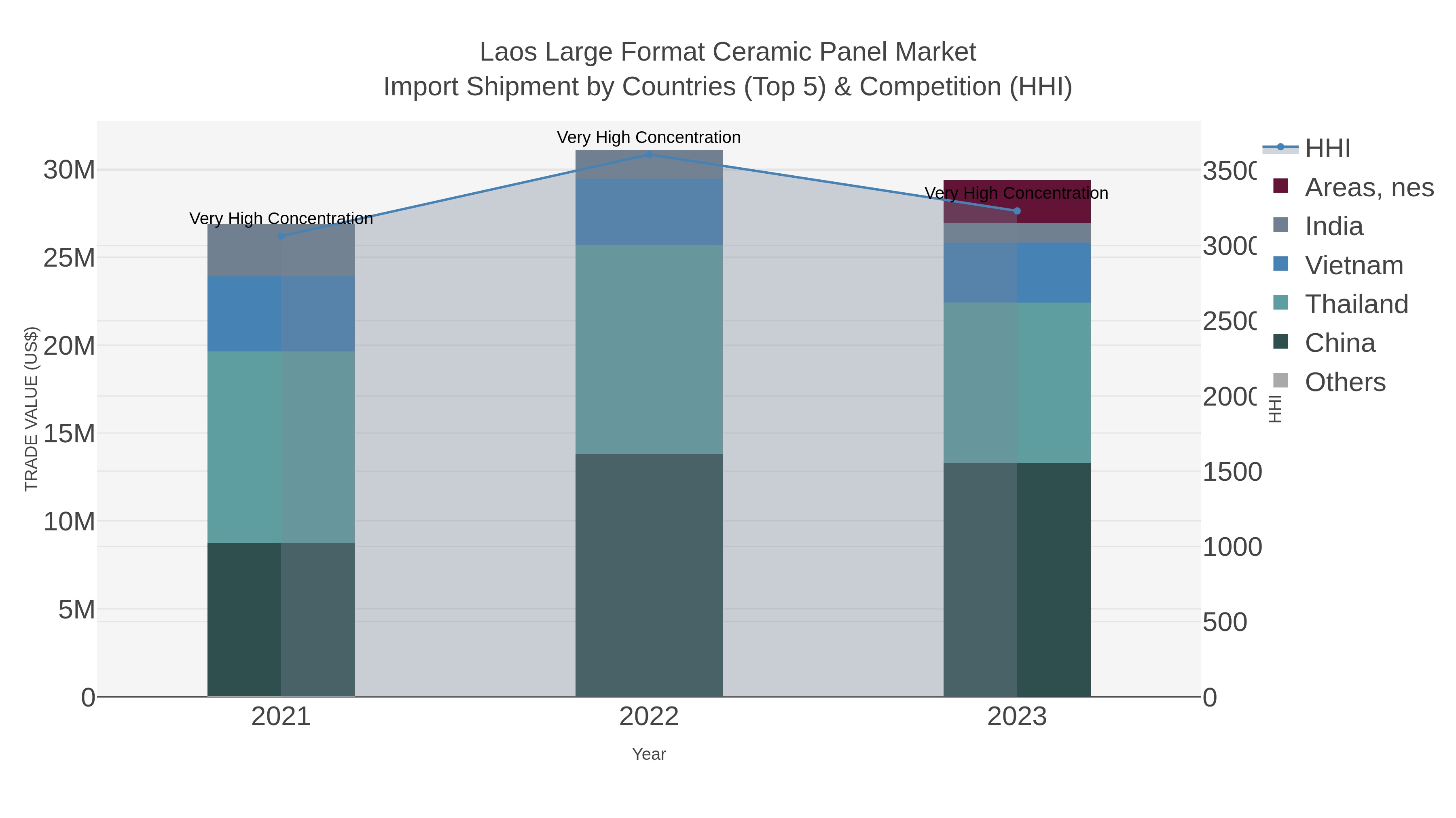 Laos Large Format Ceramic Panel Market Import Shipment by Countries (Top 5) & Competition (HHI)