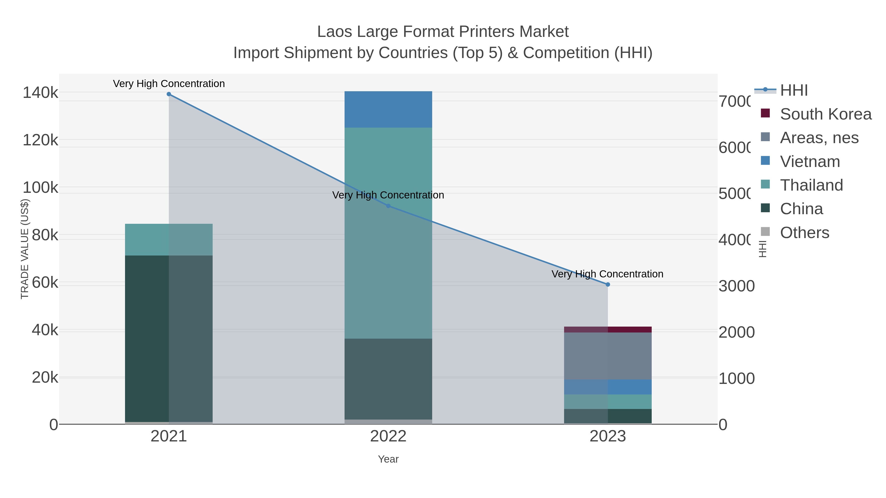 Laos Large Format Printers Market Import Shipment by Countries (Top 5) & Competition (HHI)