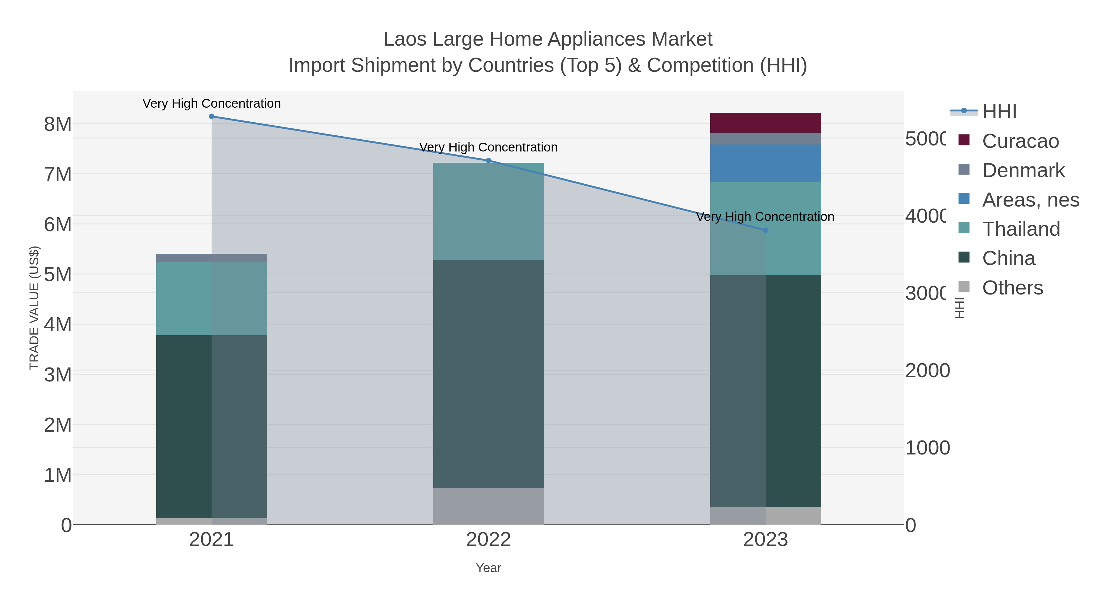 Laos Large Home Appliances Market Import Shipment by Countries (Top 5) & Competition (HHI)