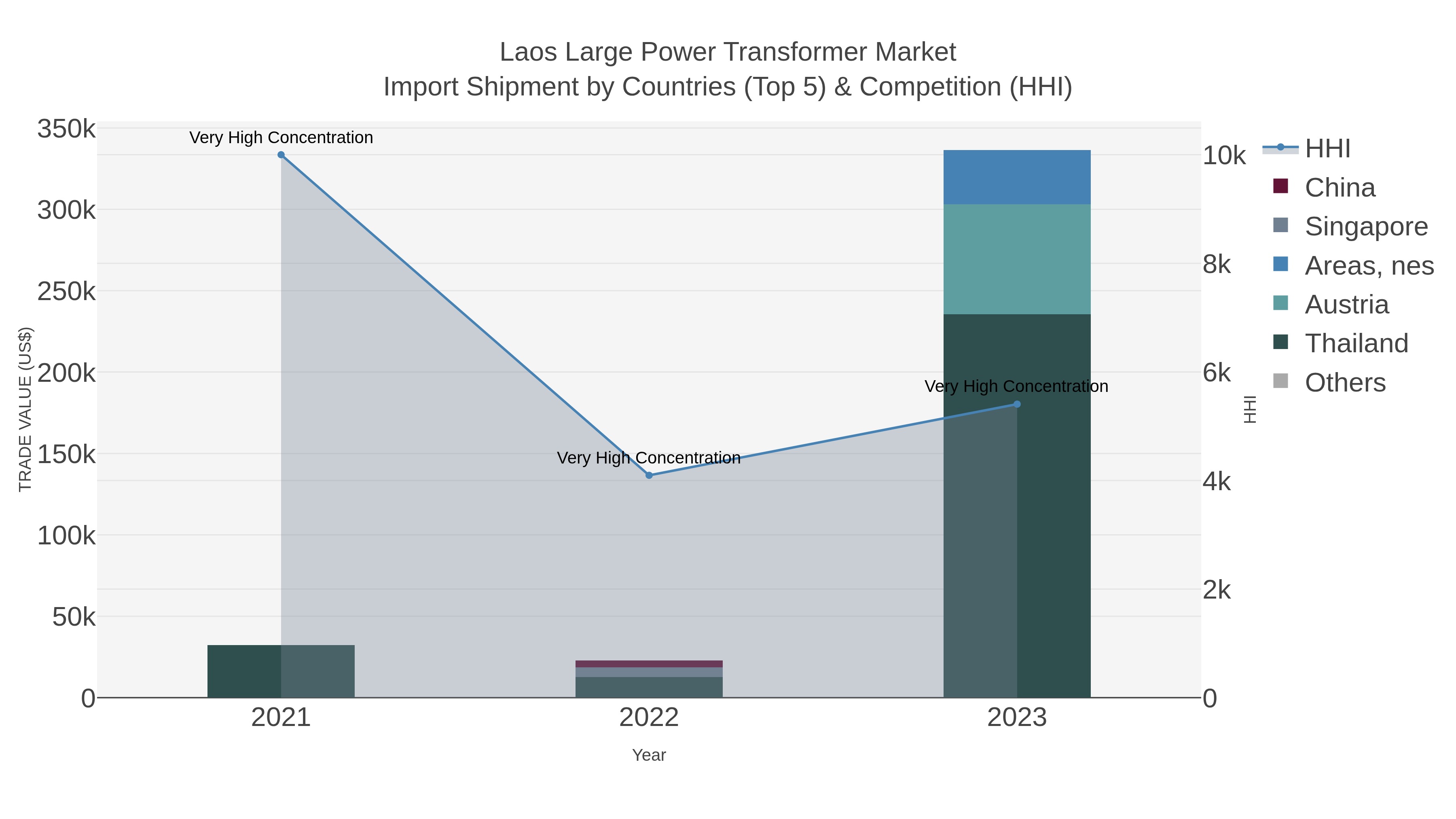Laos Large Power Transformer Market Import Shipment by Countries (Top 5) & Competition (HHI)