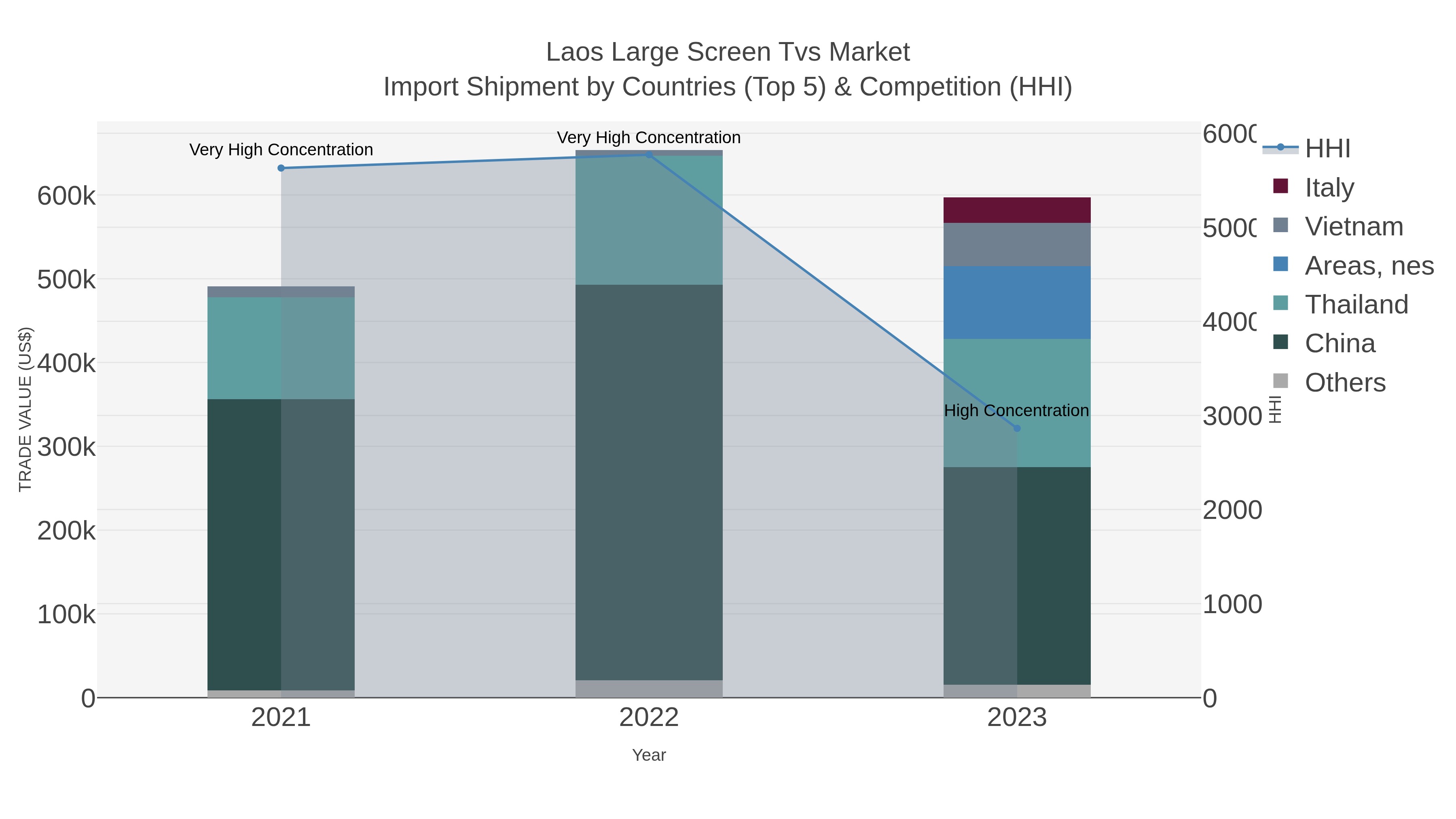 Laos Large Screen Tvs Market Import Shipment by Countries (Top 5) & Competition (HHI)