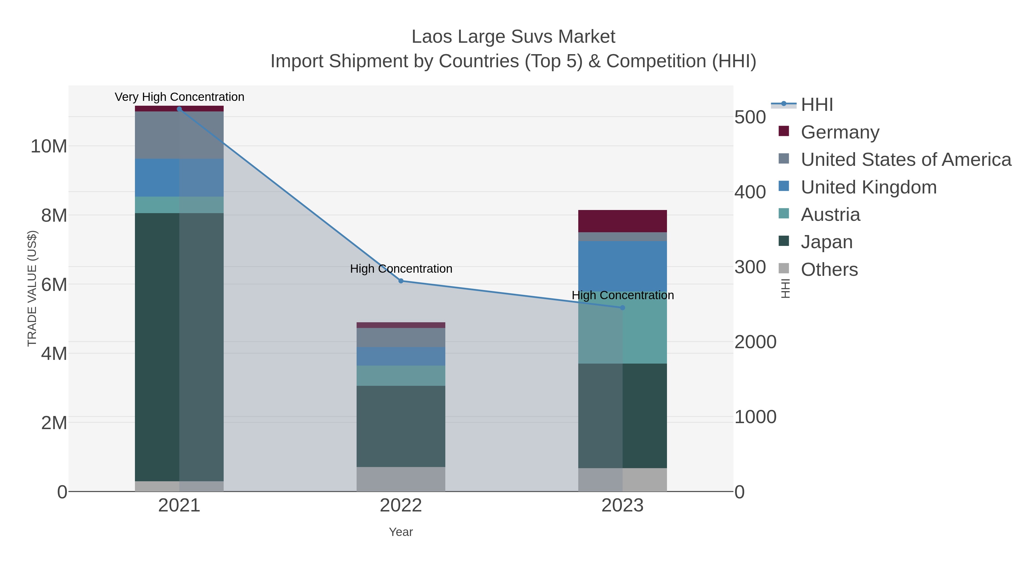 Laos Large Suvs Market Import Shipment by Countries (Top 5) & Competition (HHI)