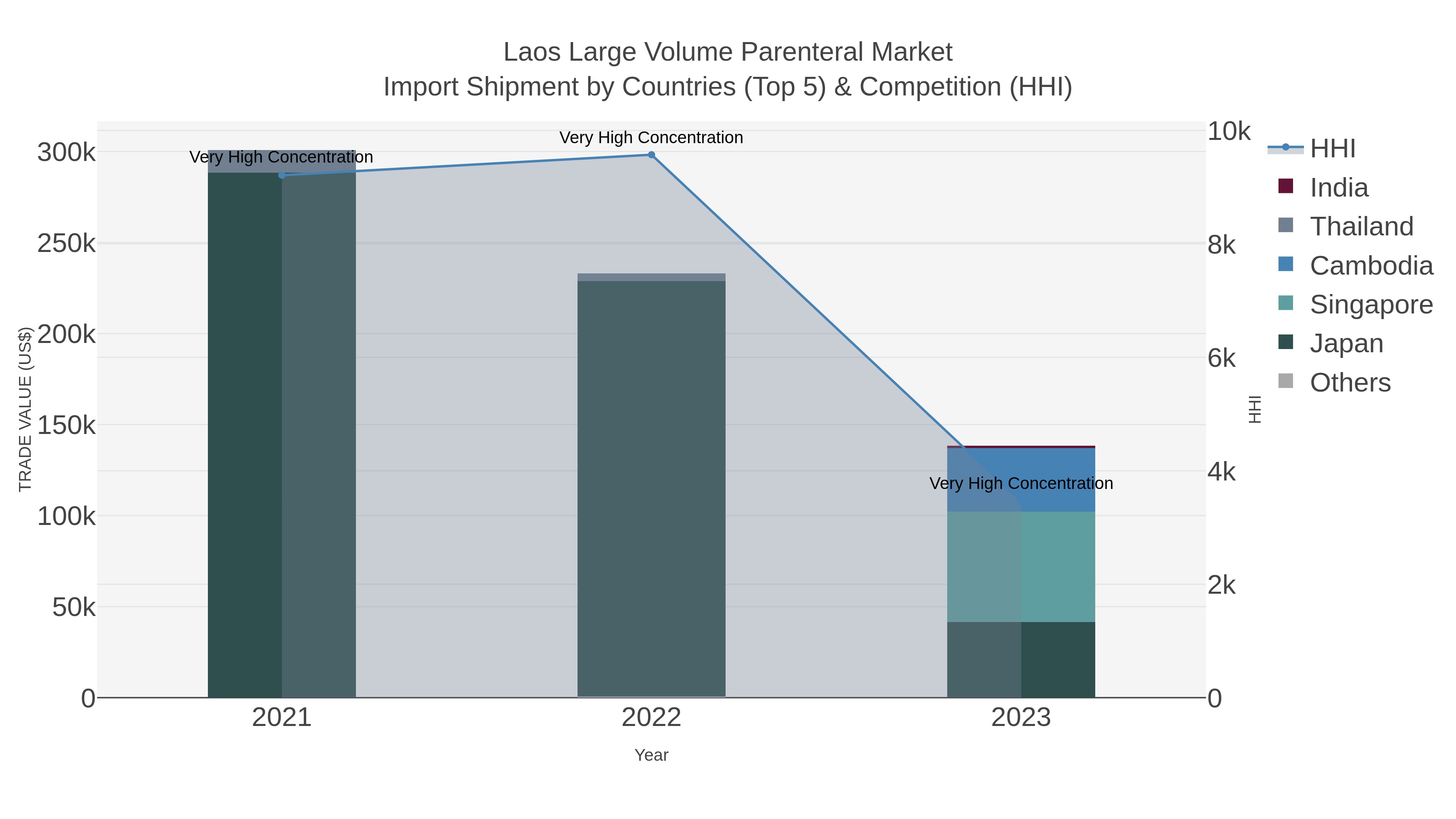 Laos Large Volume Parenteral Market Import Shipment by Countries (Top 5) & Competition (HHI)