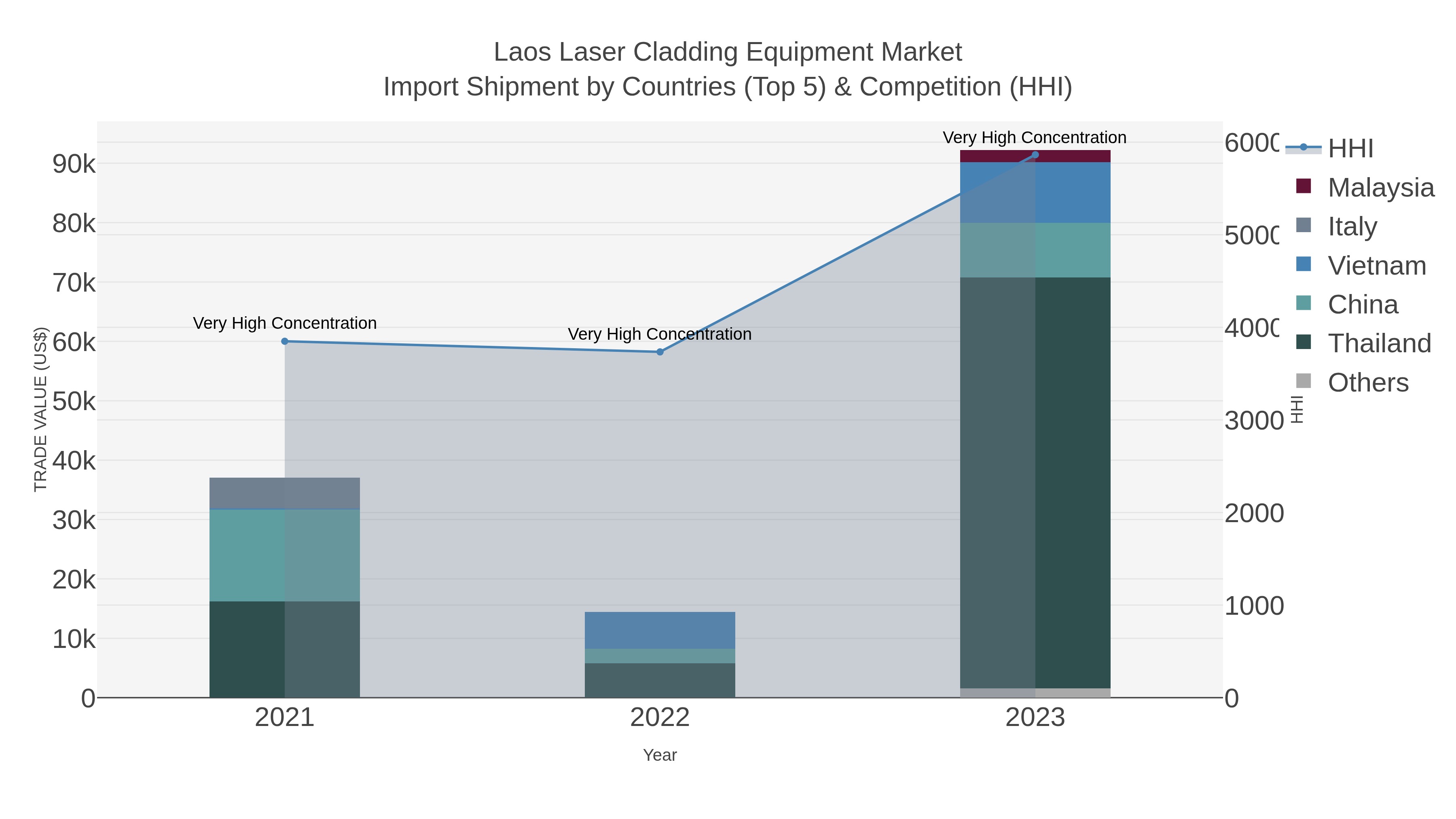 Laos Laser Cladding Equipment Market Import Shipment by Countries (Top 5) & Competition (HHI)