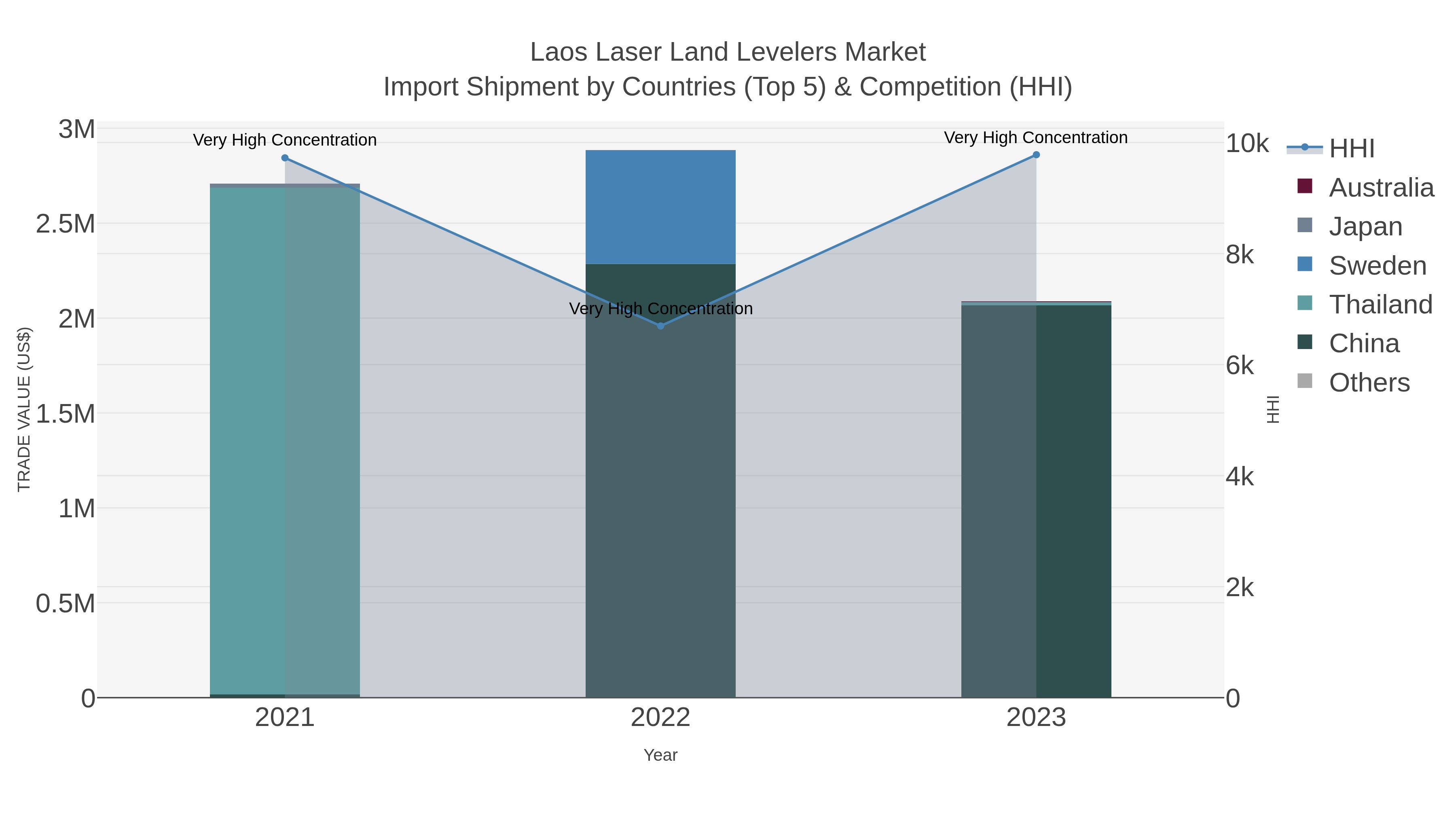 Laos Laser Land Levelers Market Import Shipment by Countries (Top 5) & Competition (HHI)