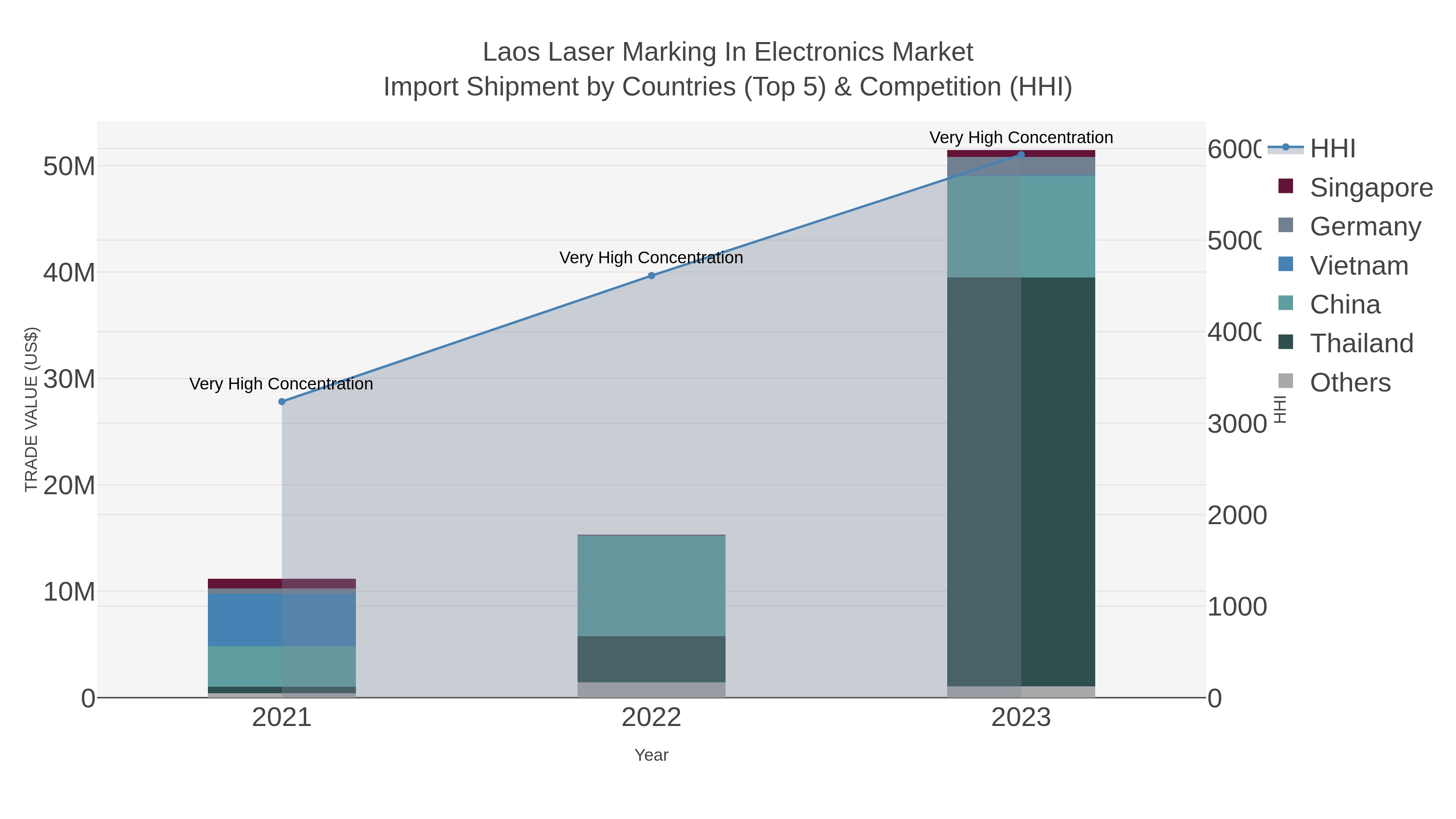 Laos Laser Marking In Electronics Market Import Shipment by Countries (Top 5) & Competition (HHI)