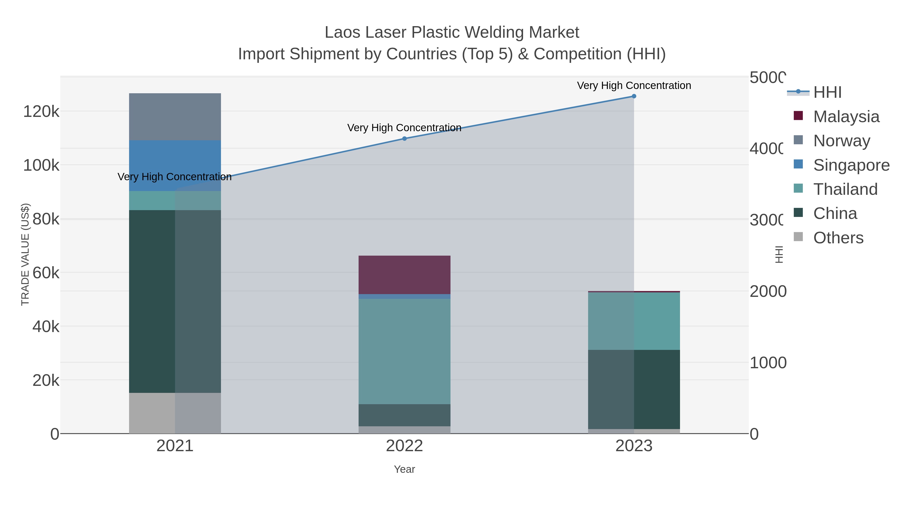 Laos Laser Plastic Welding Market Import Shipment by Countries (Top 5) & Competition (HHI)