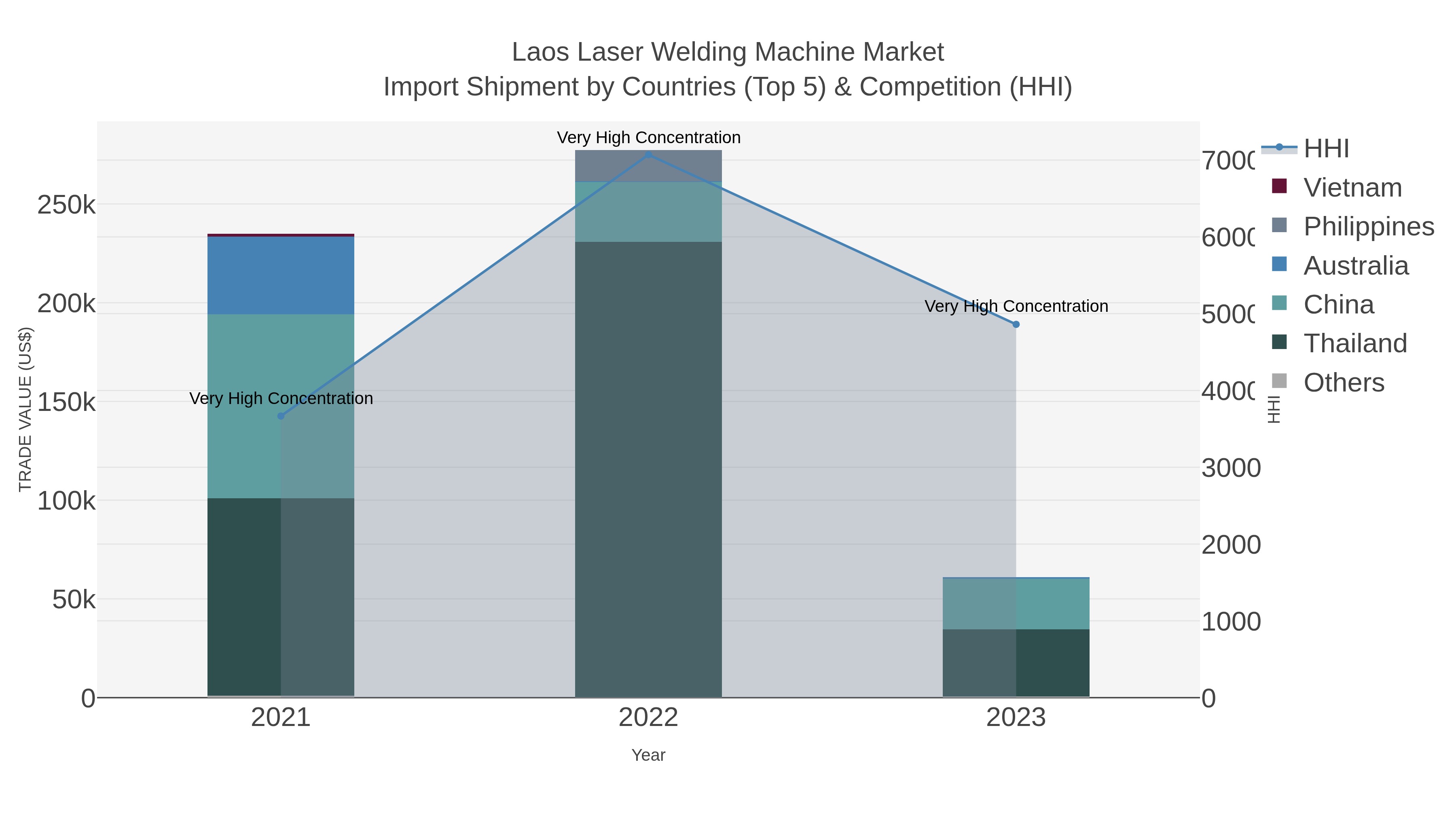 Laos Laser Welding Machine Market Import Shipment by Countries (Top 5) & Competition (HHI)