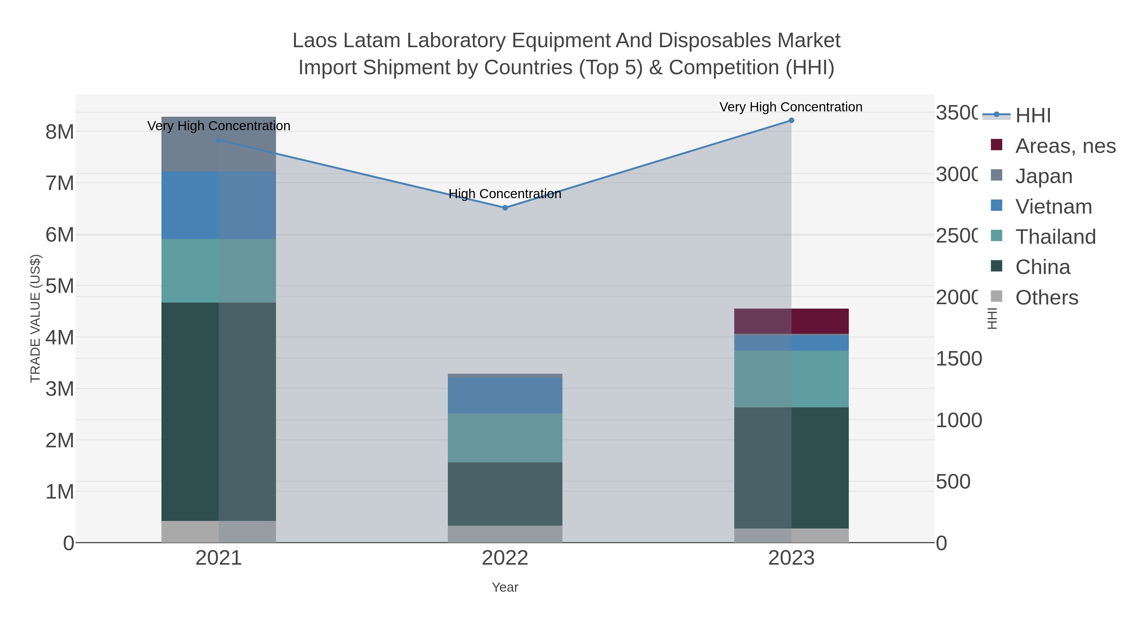 Laos Latam Laboratory Equipment And Disposables Market Import Shipment by Countries (Top 5) & Competition (HHI)