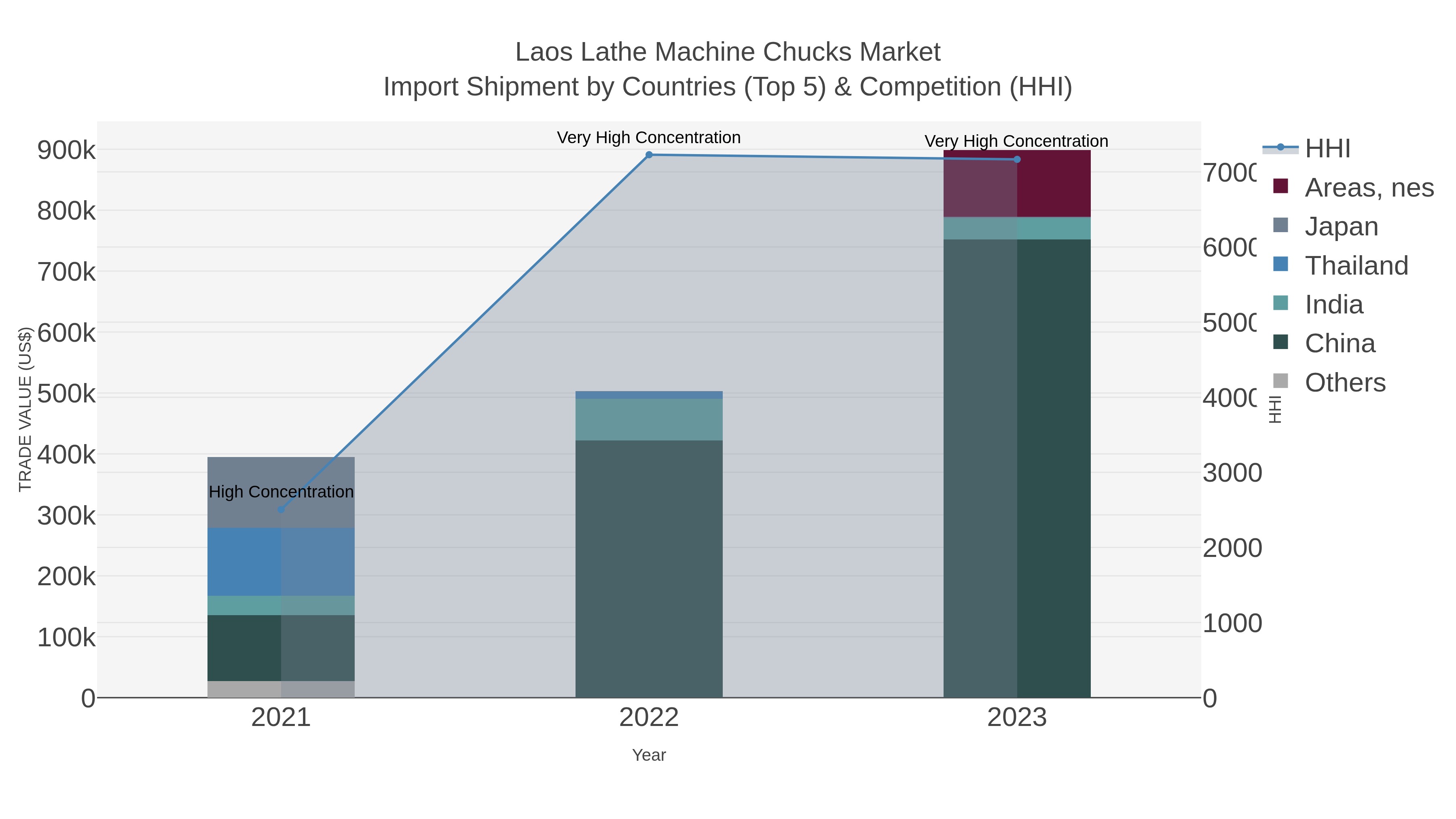 Laos Lathe Machine Chucks Market Import Shipment by Countries (Top 5) & Competition (HHI)