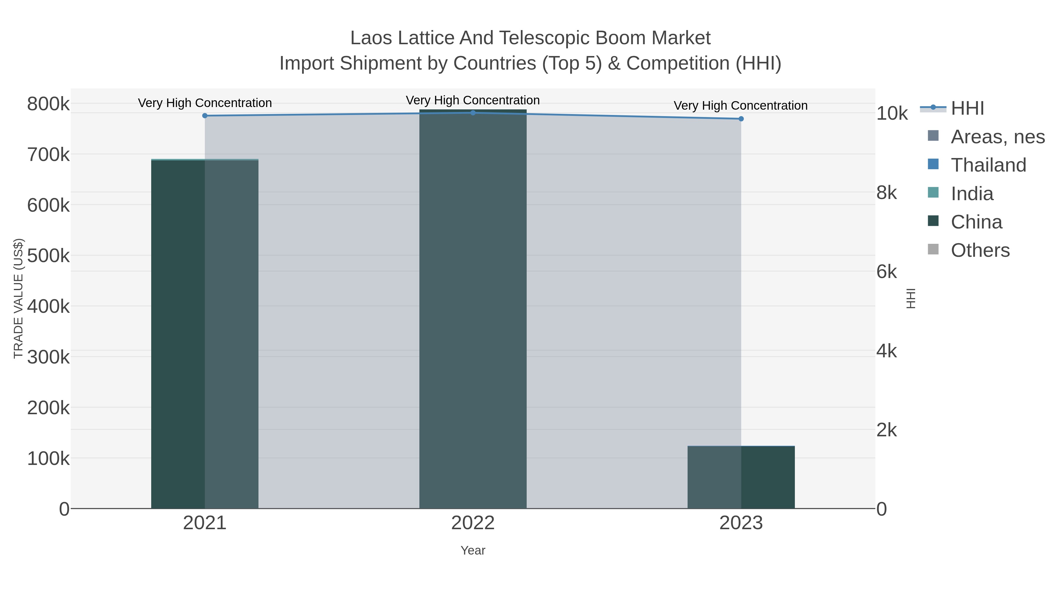 Laos Lattice And Telescopic Boom Market Import Shipment by Countries (Top 5) & Competition (HHI)
