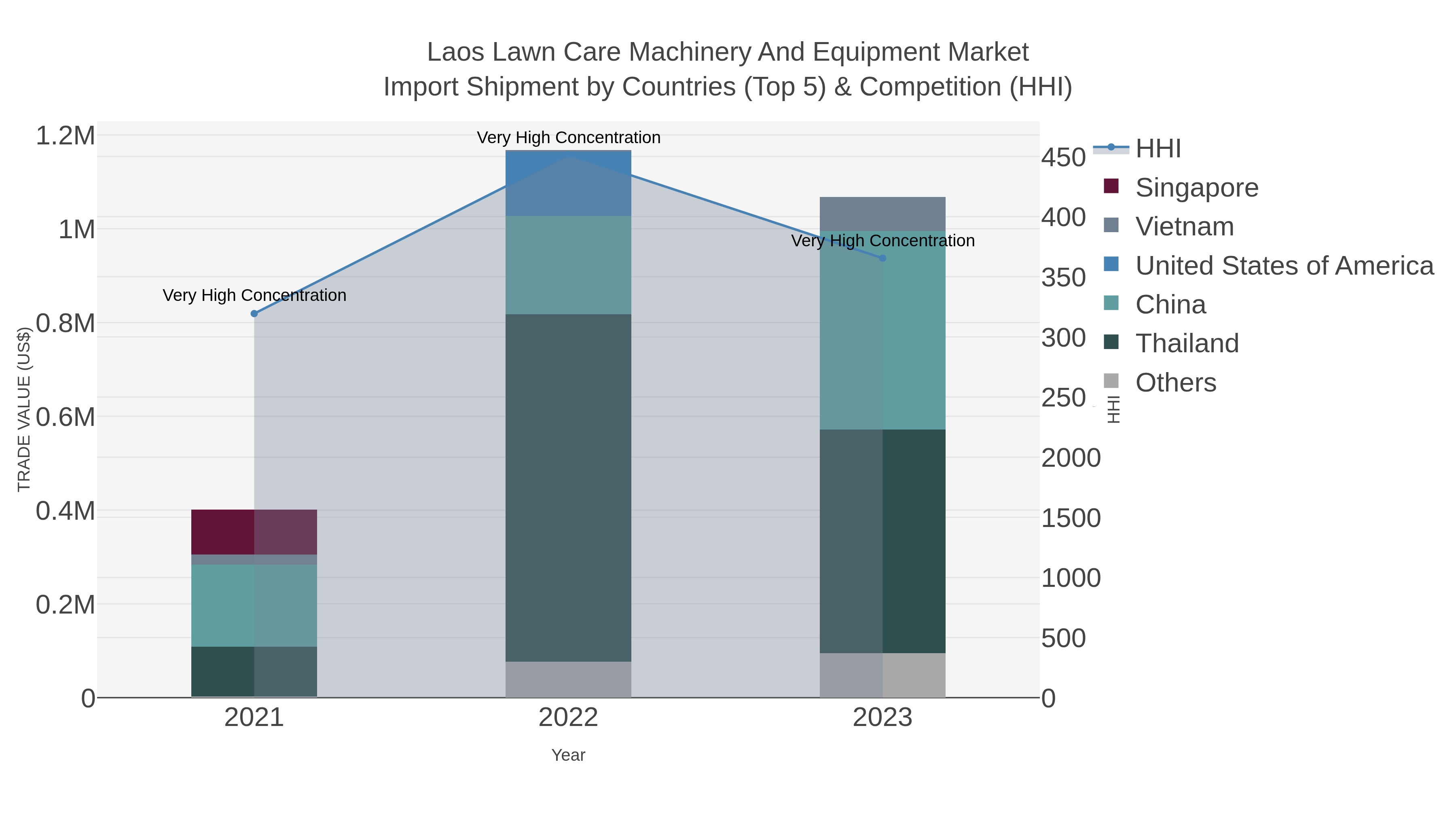 Laos Lawn Care Machinery And Equipment Market Import Shipment by Countries (Top 5) & Competition (HHI)