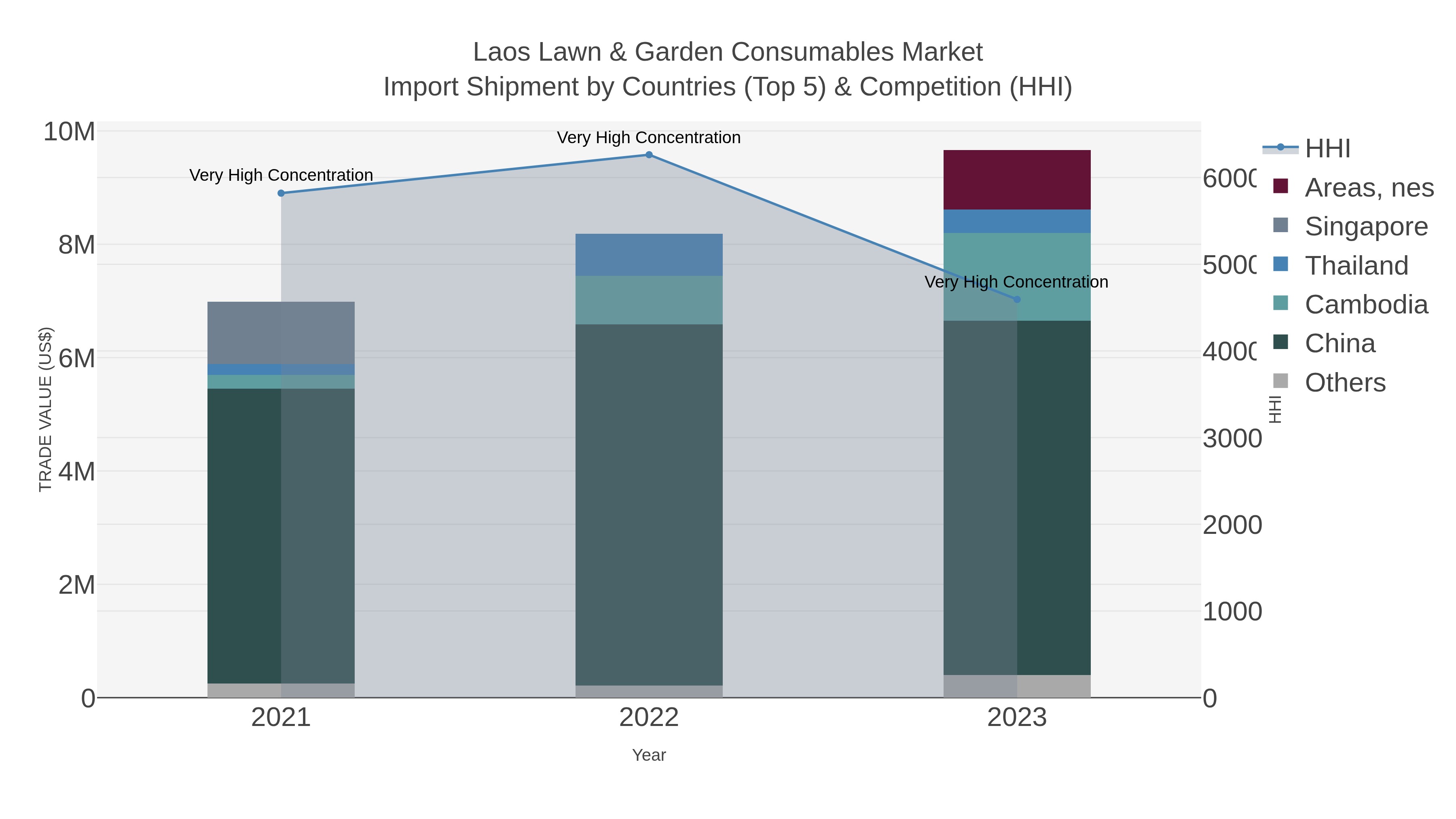 Laos Lawn & Garden Consumables Market Import Shipment by Countries (Top 5) & Competition (HHI)