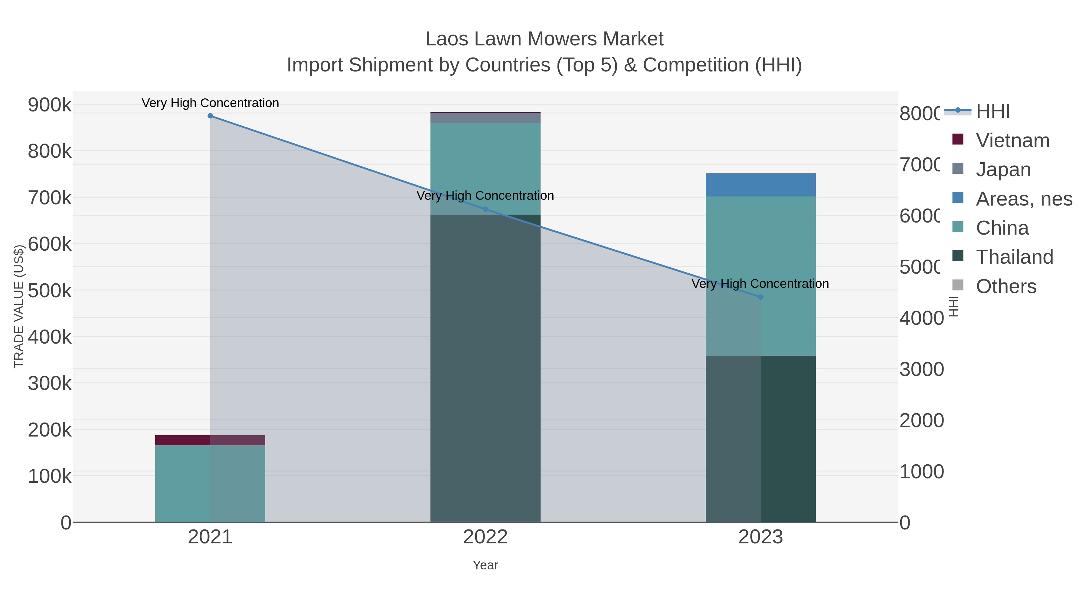 Laos Lawn Mowers Market Import Shipment by Countries (Top 5) & Competition (HHI)