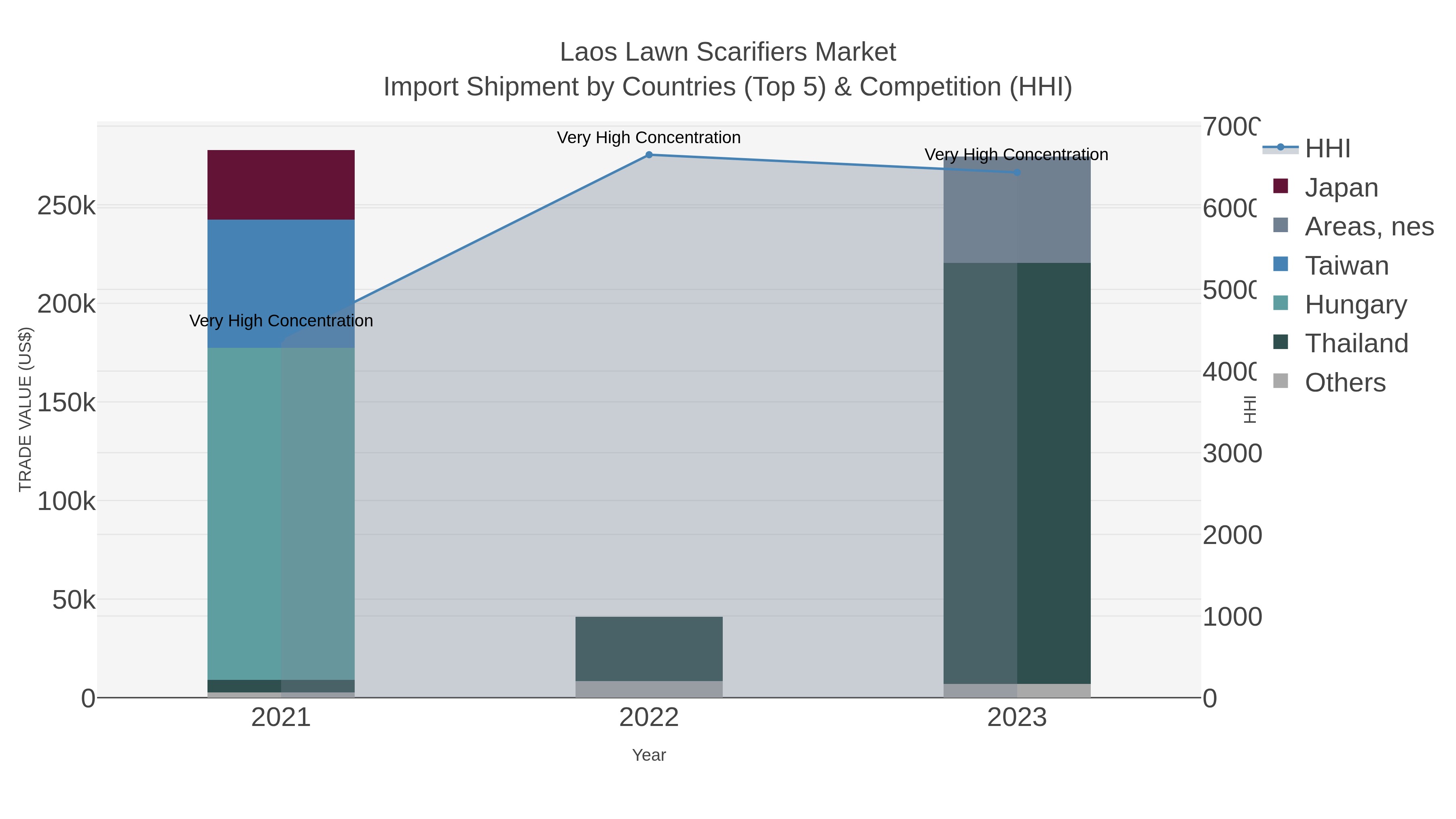 Laos Lawn Scarifiers Market Import Shipment by Countries (Top 5) & Competition (HHI)