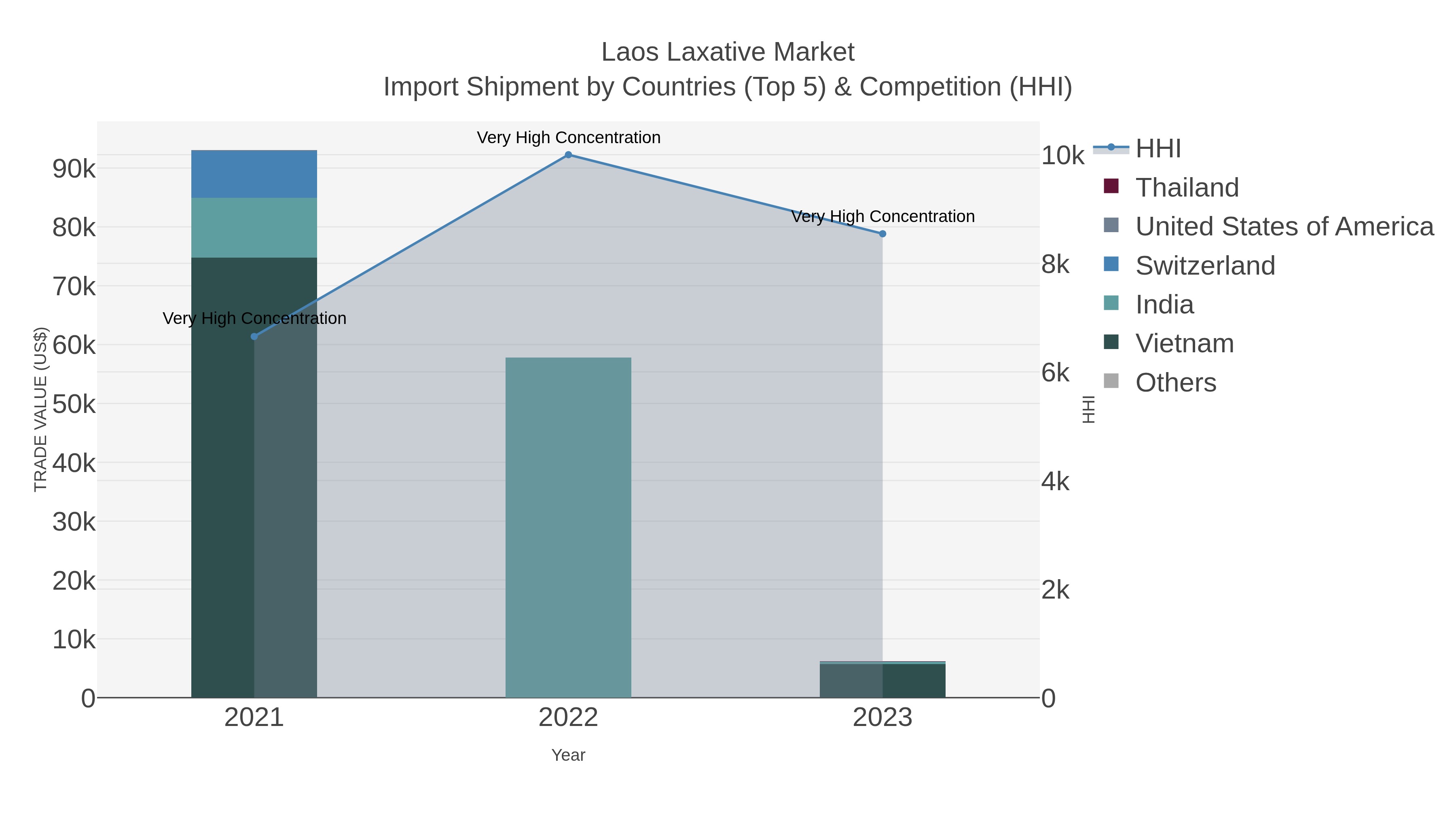 Laos Laxative Market Import Shipment by Countries (Top 5) & Competition (HHI)