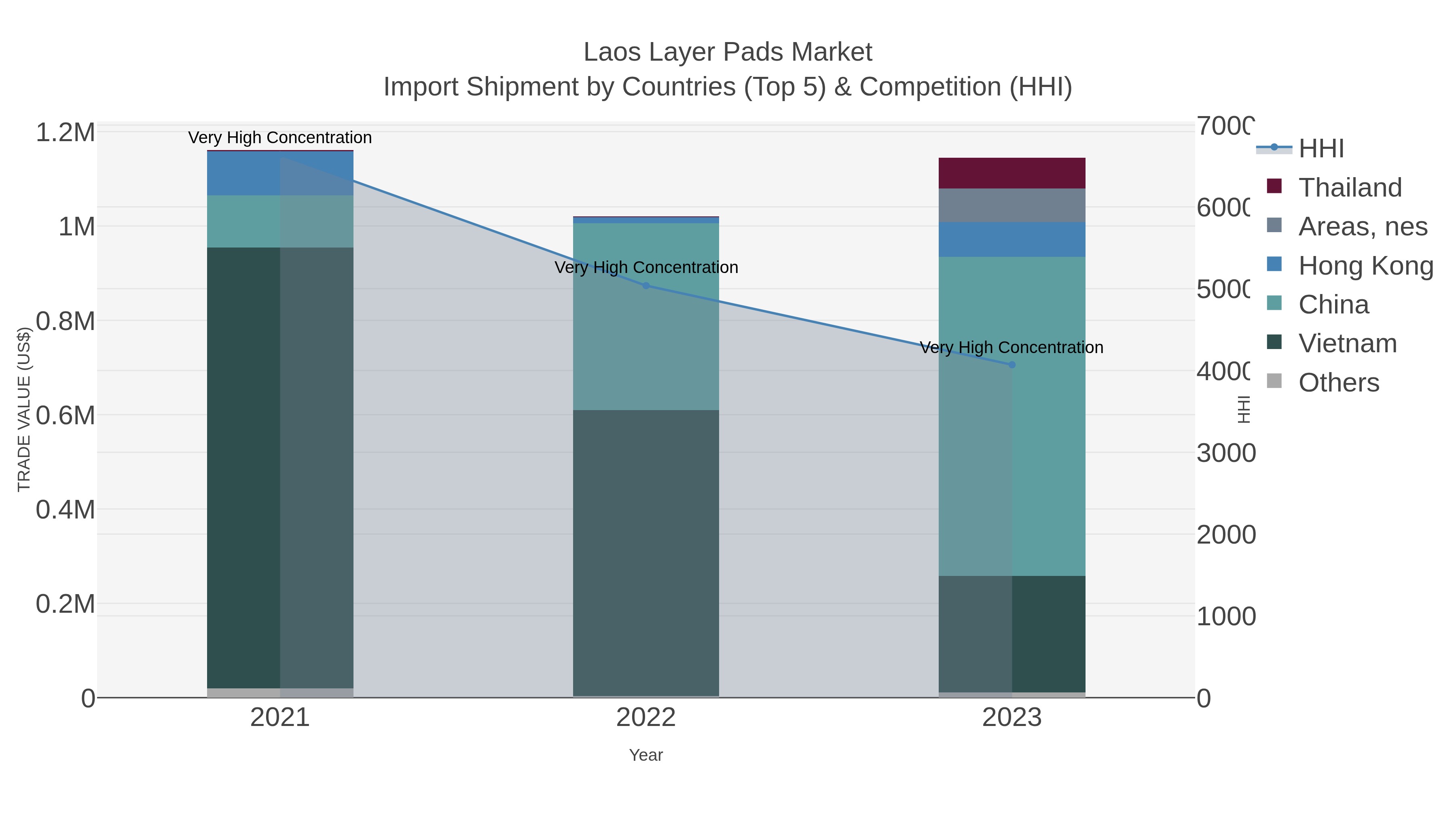 Laos Layer Pads Market Import Shipment by Countries (Top 5) & Competition (HHI)