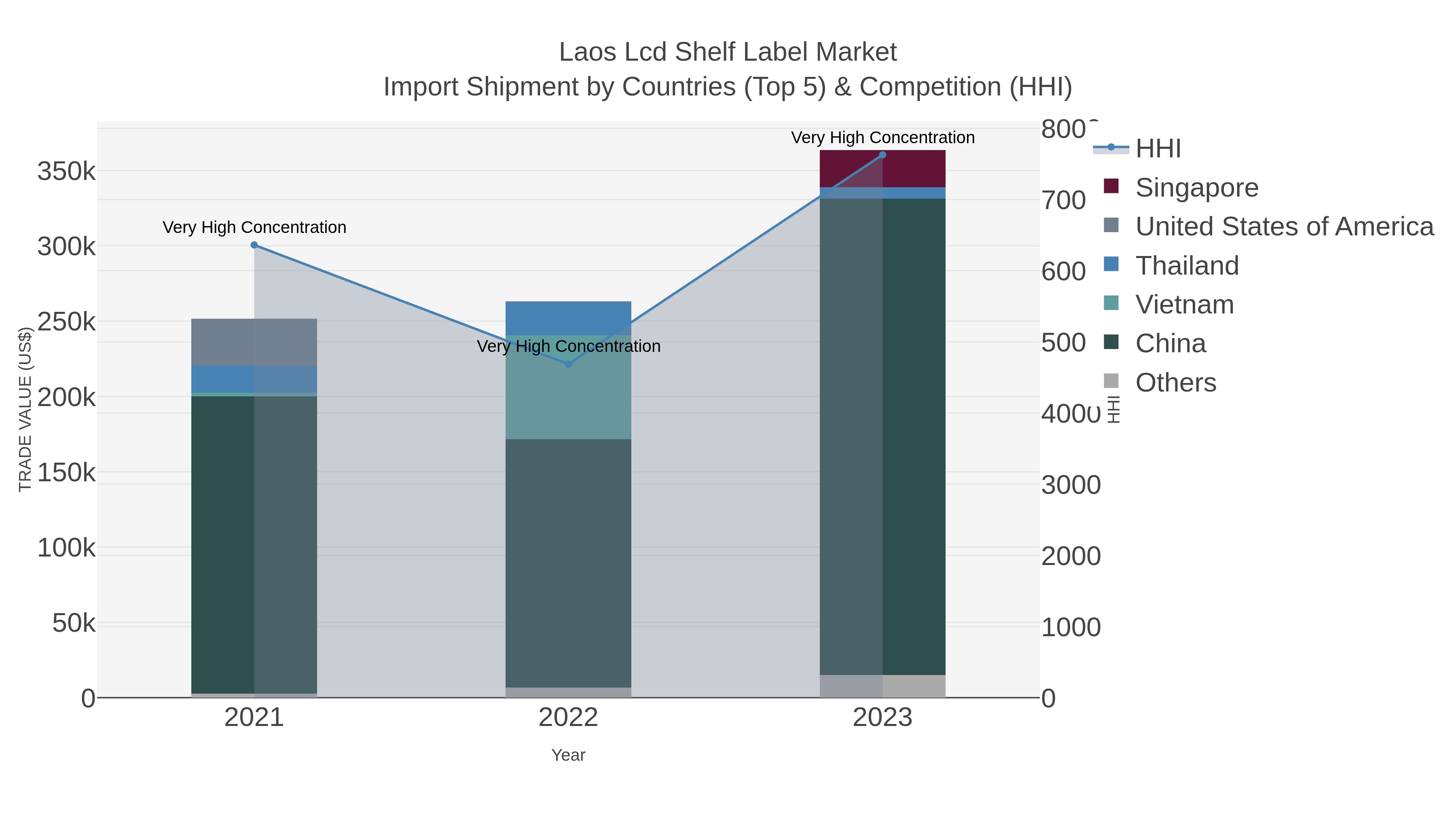 Laos Lcd Shelf Label Market Import Shipment by Countries (Top 5) & Competition (HHI)