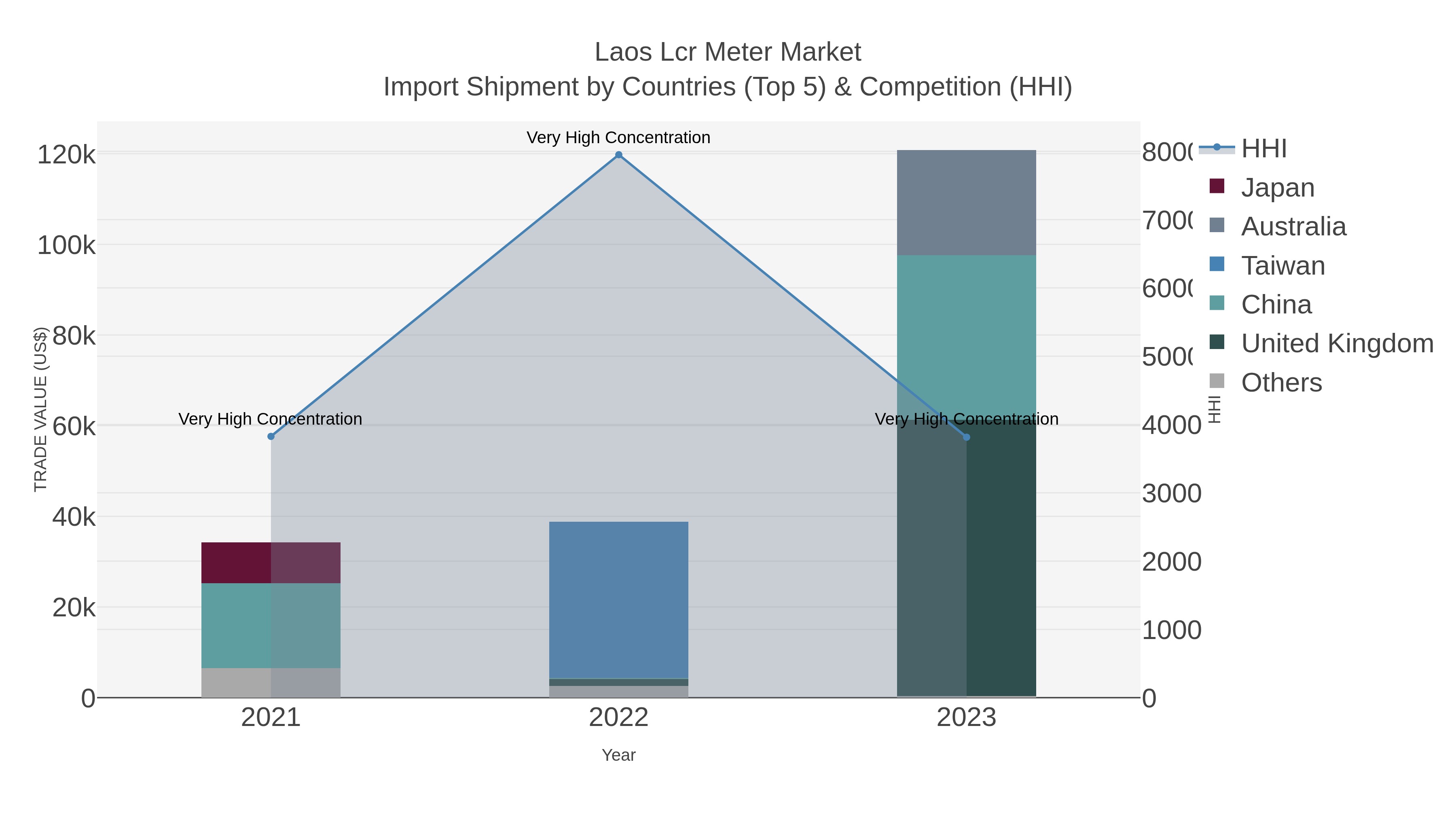 Laos Lcr Meter Market Import Shipment by Countries (Top 5) & Competition (HHI)