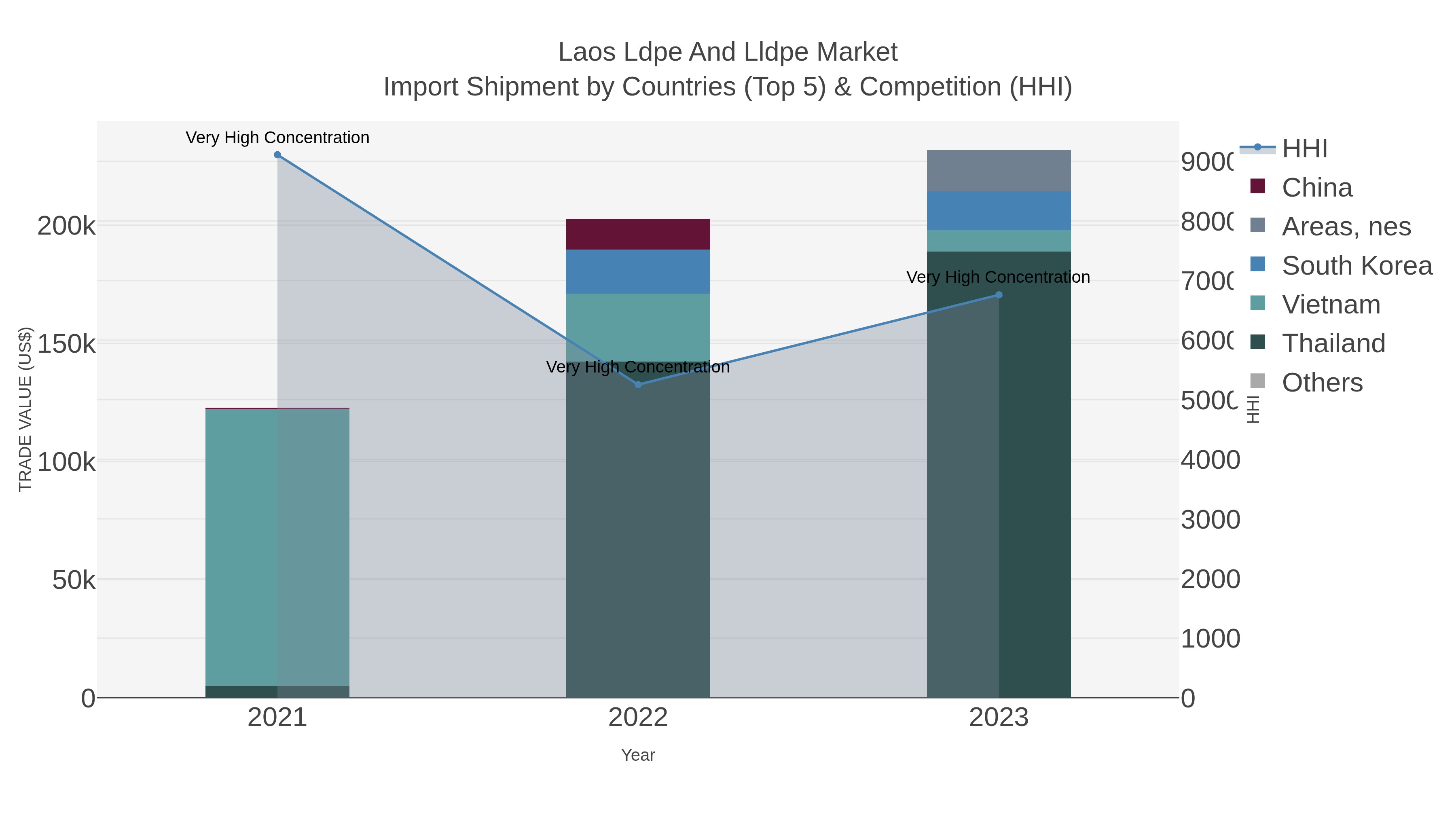 Laos Ldpe And Lldpe Market Import Shipment by Countries (Top 5) & Competition (HHI)