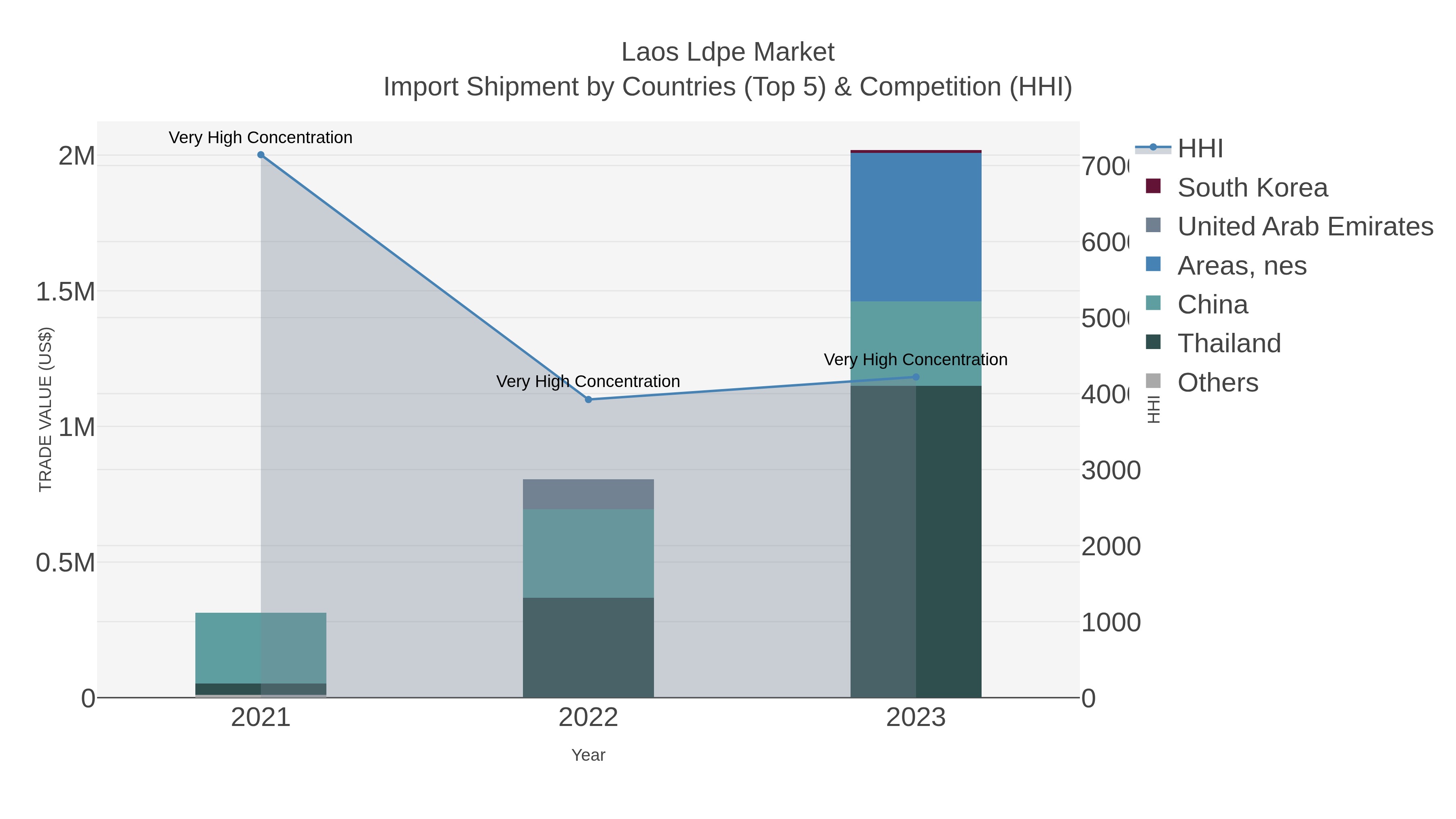 Laos Ldpe Market Import Shipment by Countries (Top 5) & Competition (HHI)