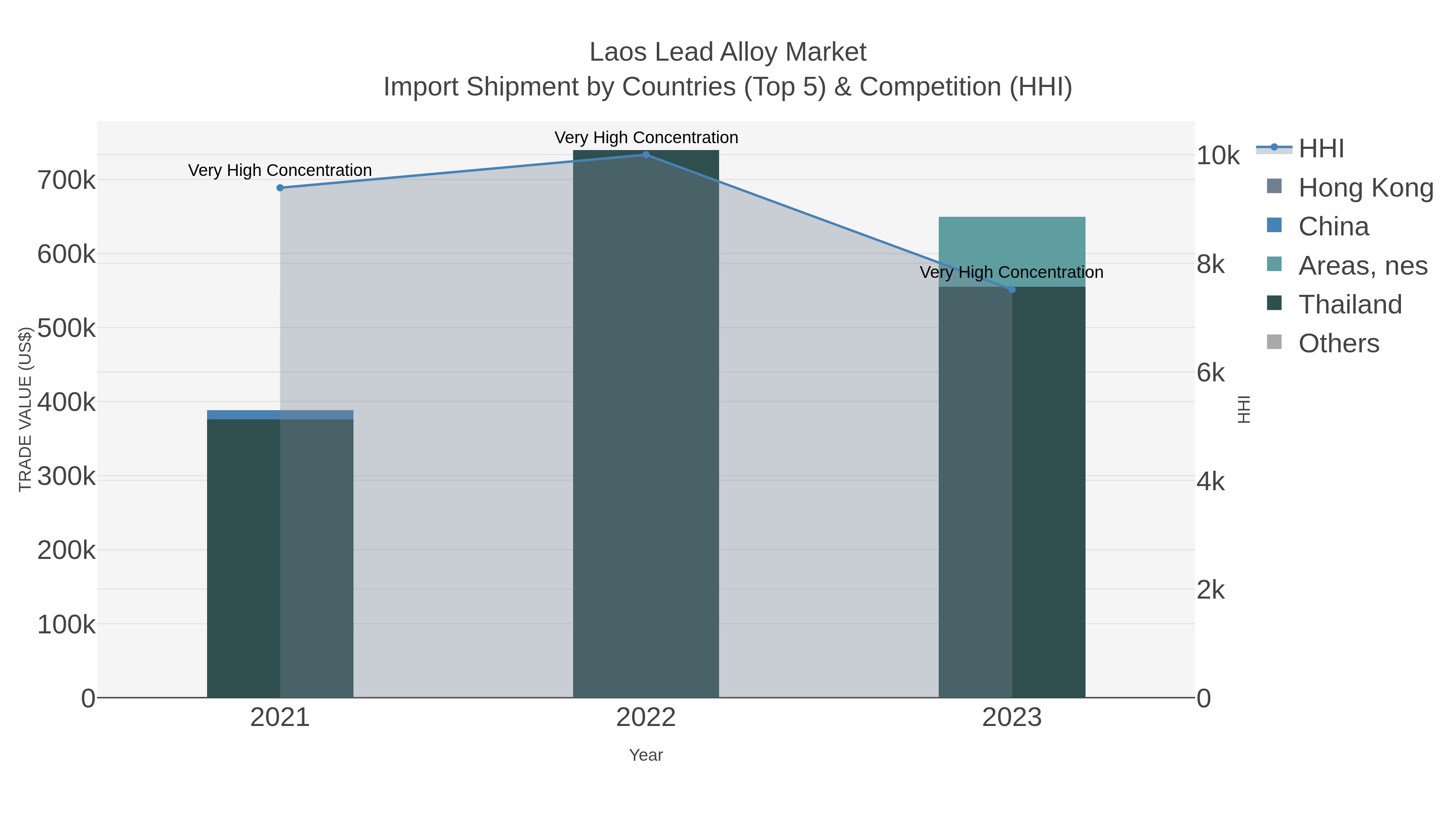 Laos Lead Alloy Market Import Shipment by Countries (Top 5) & Competition (HHI)
