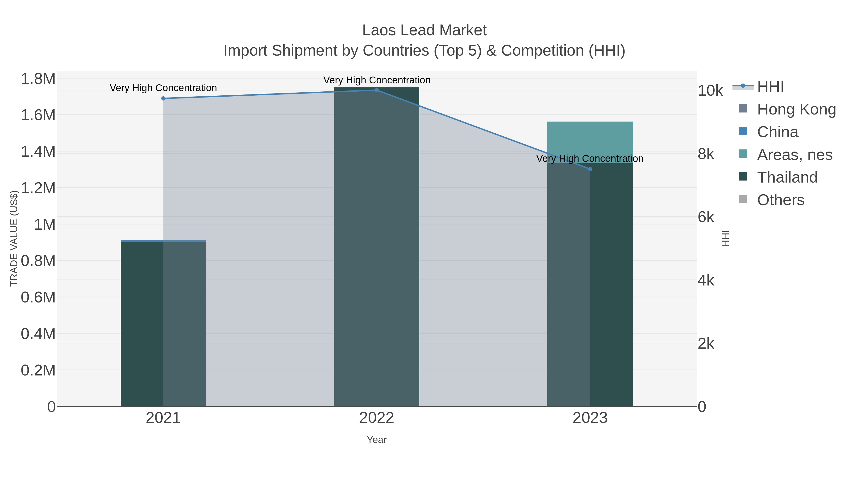 Laos Lead Market Import Shipment by Countries (Top 5) & Competition (HHI)