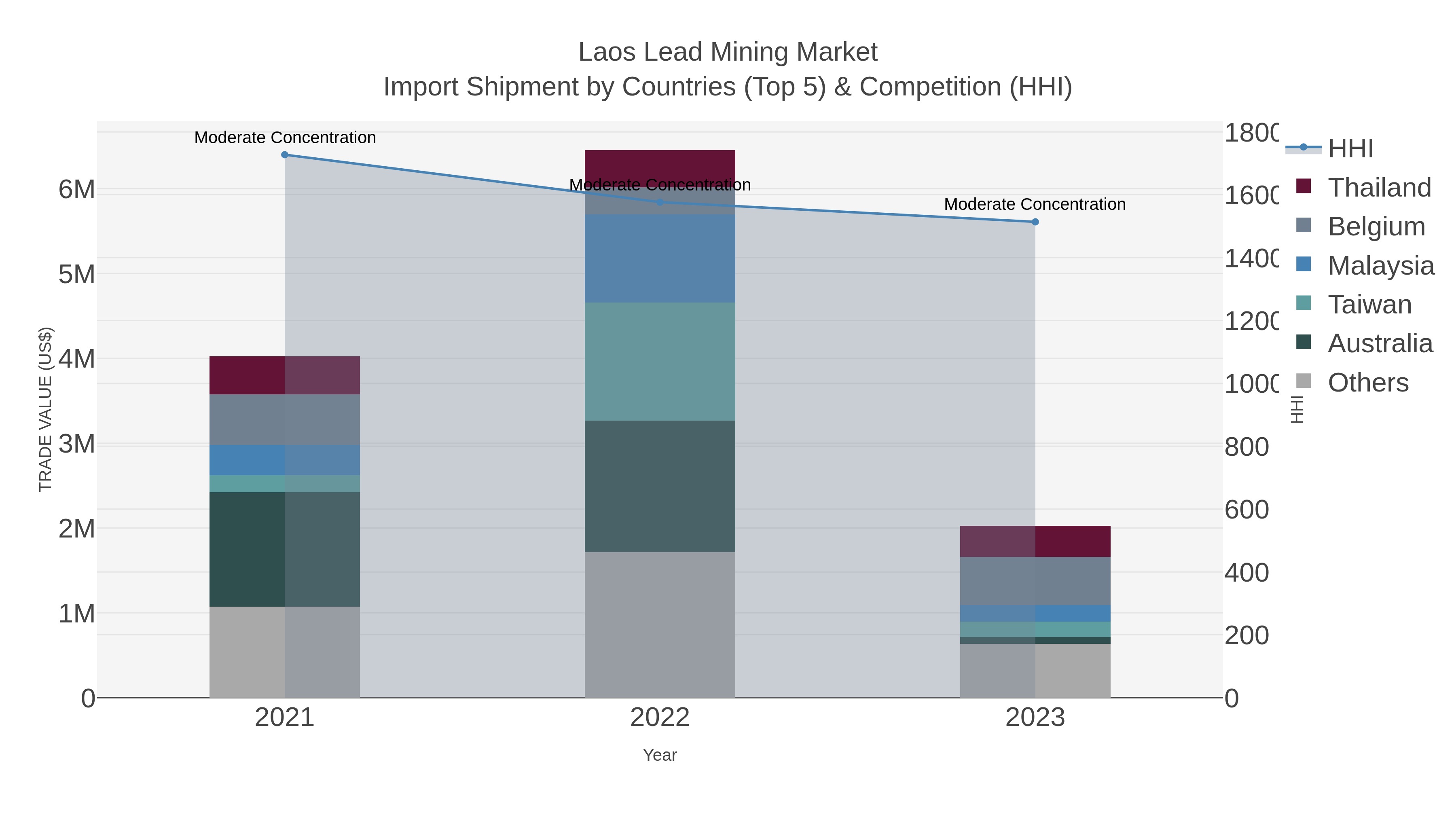 Laos Lead Mining Market Import Shipment by Countries (Top 5) & Competition (HHI)