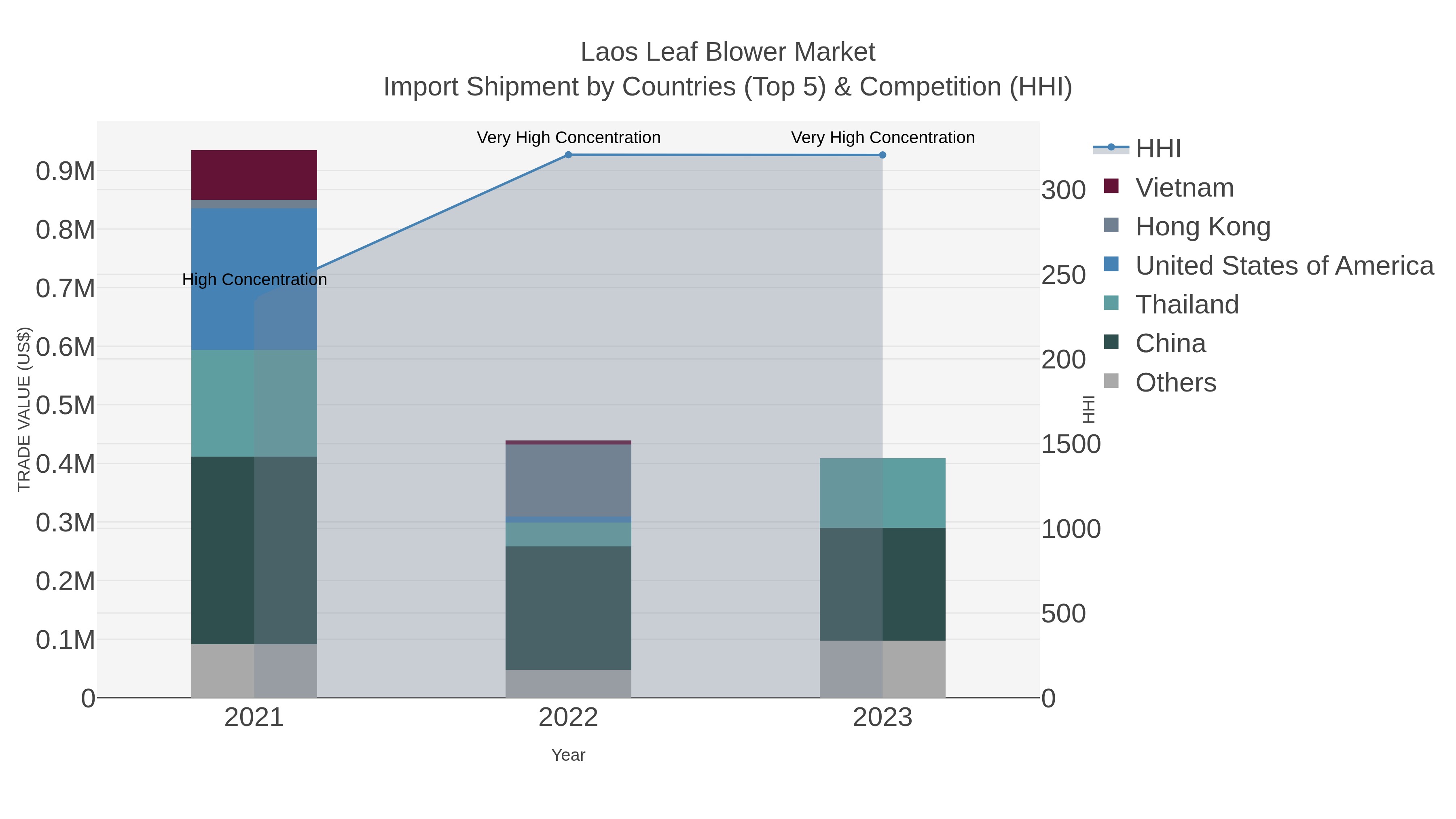 Laos Leaf Blower Market Import Shipment by Countries (Top 5) & Competition (HHI)