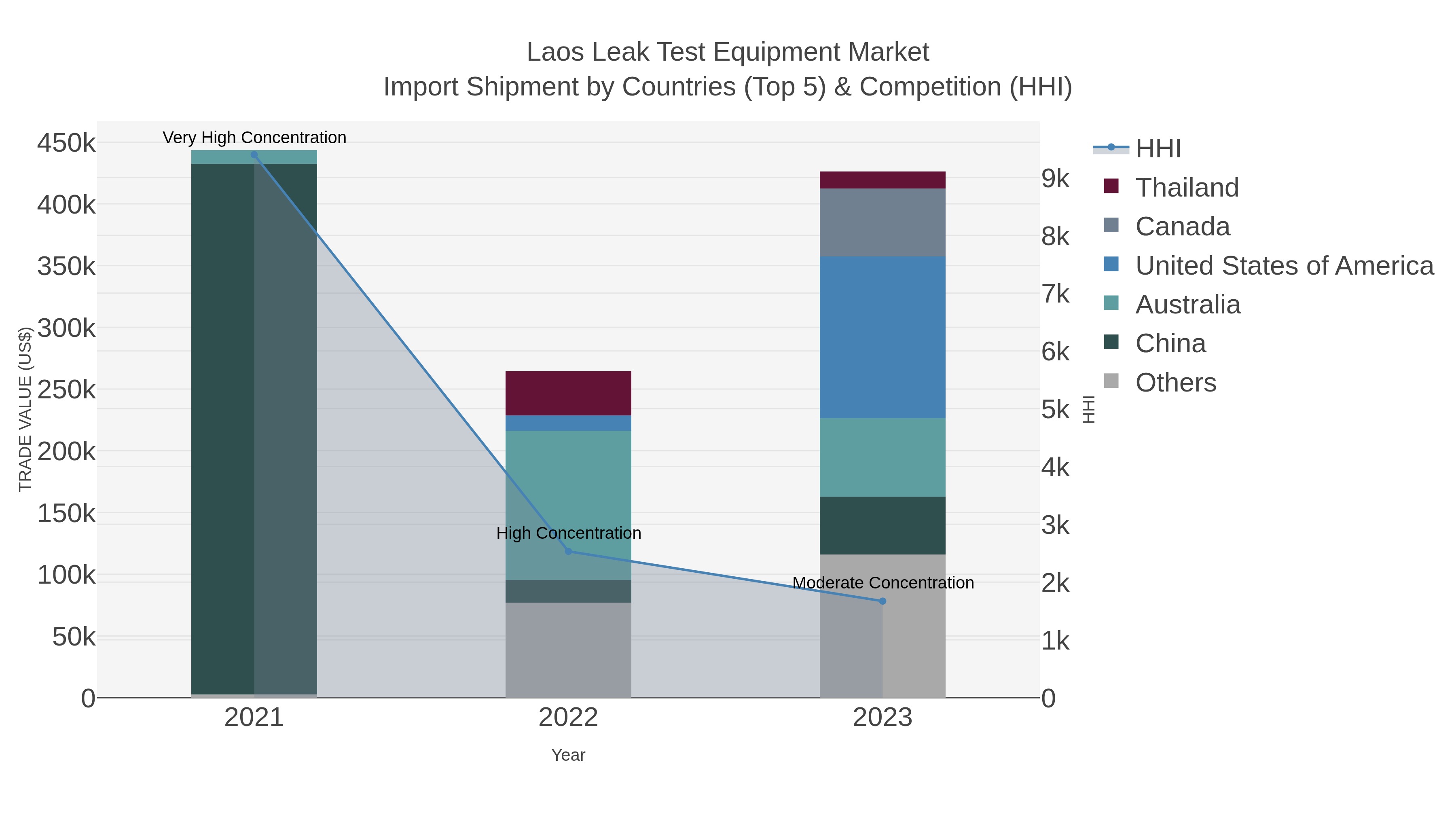 Laos Leak Test Equipment Market Import Shipment by Countries (Top 5) & Competition (HHI)