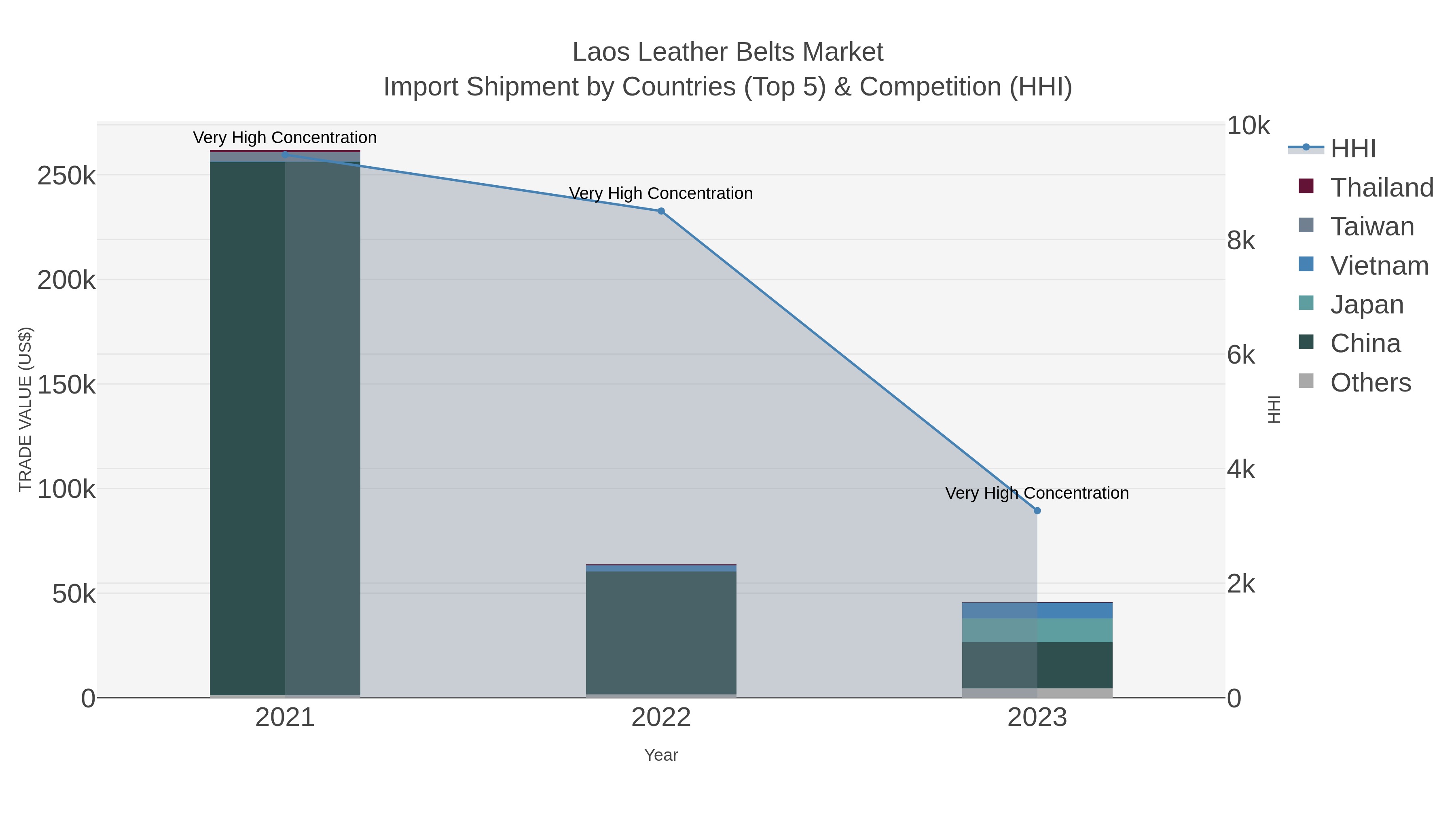 Laos Leather Belts Market Import Shipment by Countries (Top 5) & Competition (HHI)