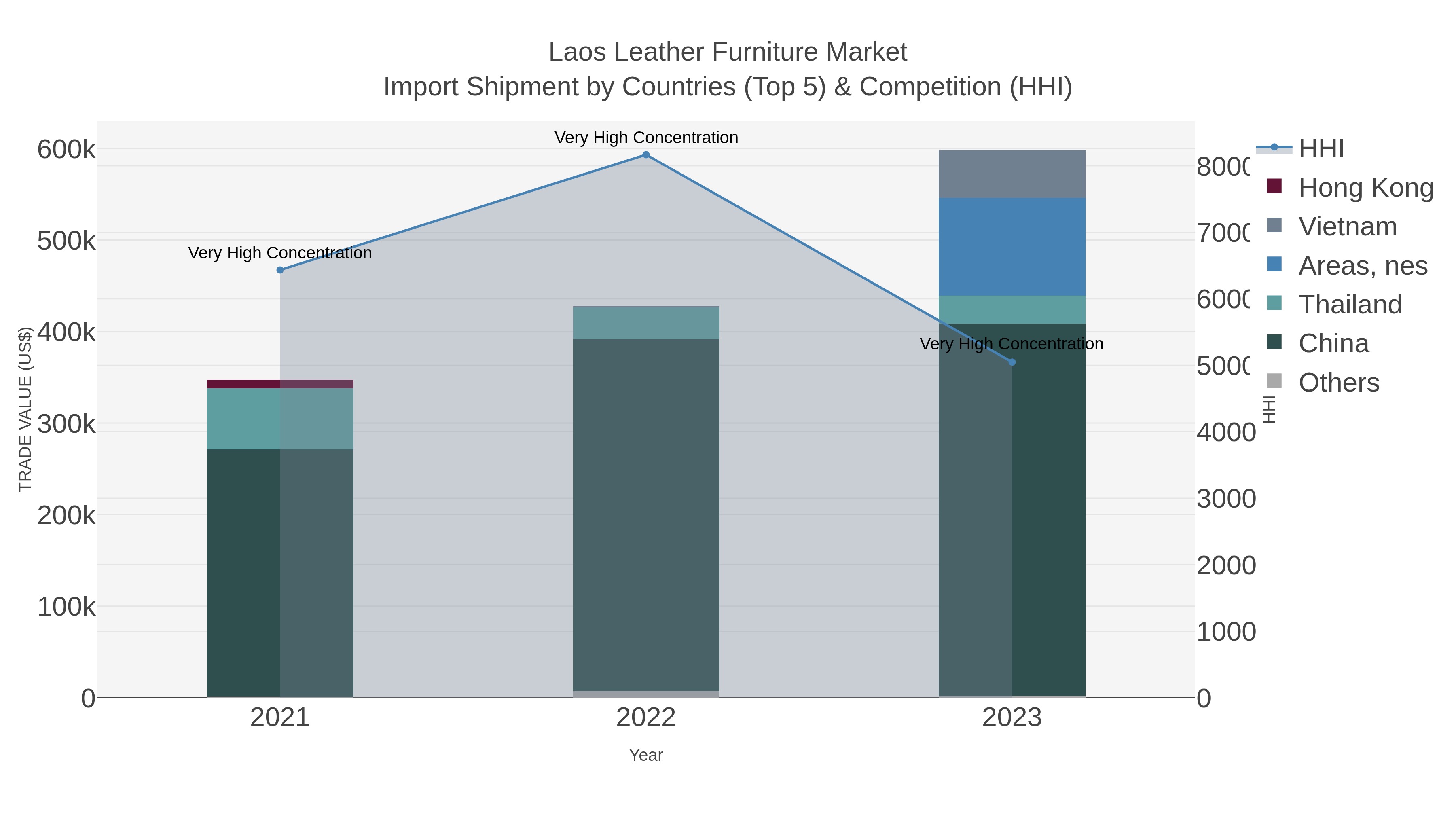 Laos Leather Furniture Market Import Shipment by Countries (Top 5) & Competition (HHI)