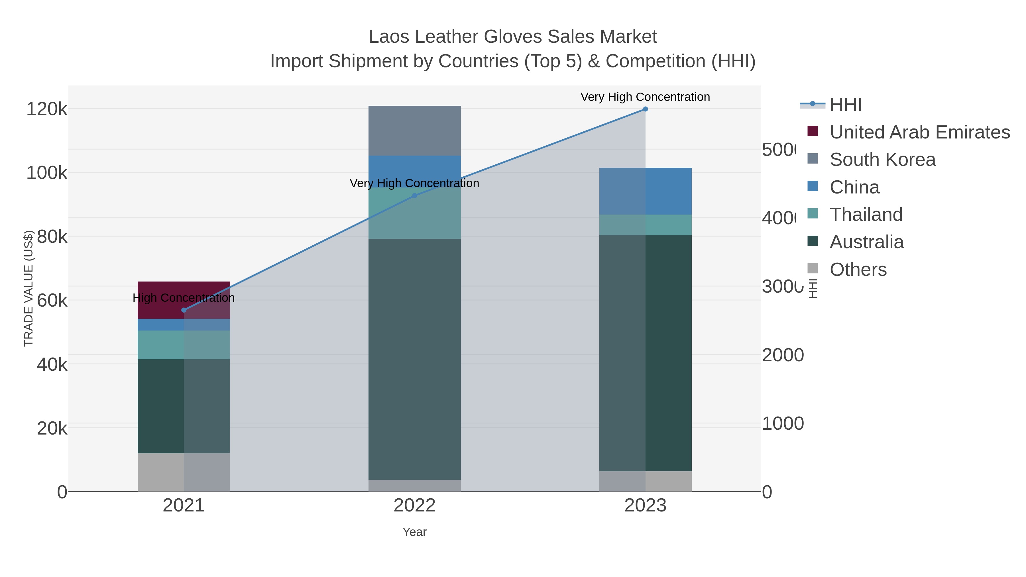 Laos Leather Gloves Sales Market Import Shipment by Countries (Top 5) & Competition (HHI)