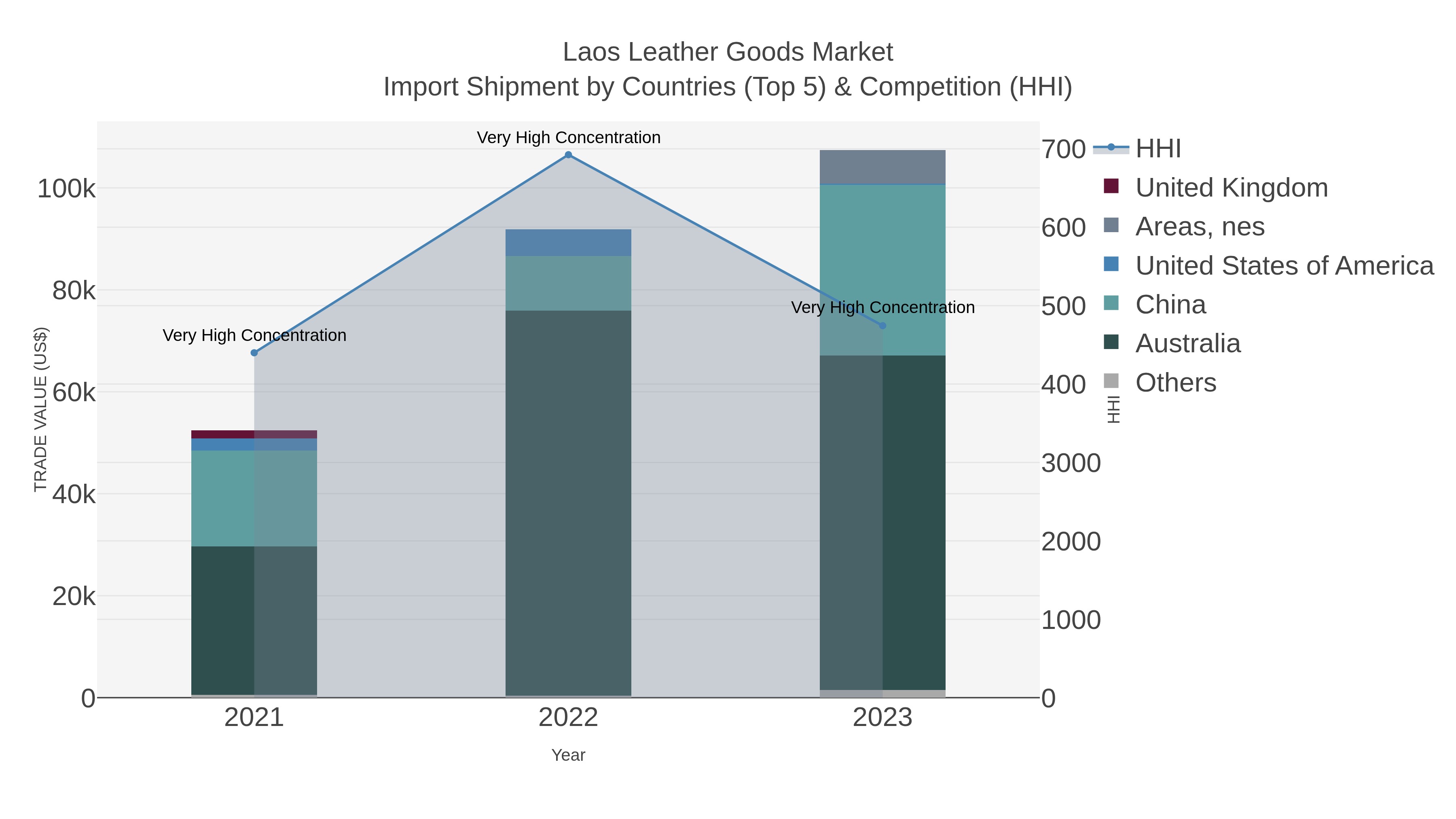 Laos Leather Goods Market Import Shipment by Countries (Top 5) & Competition (HHI)