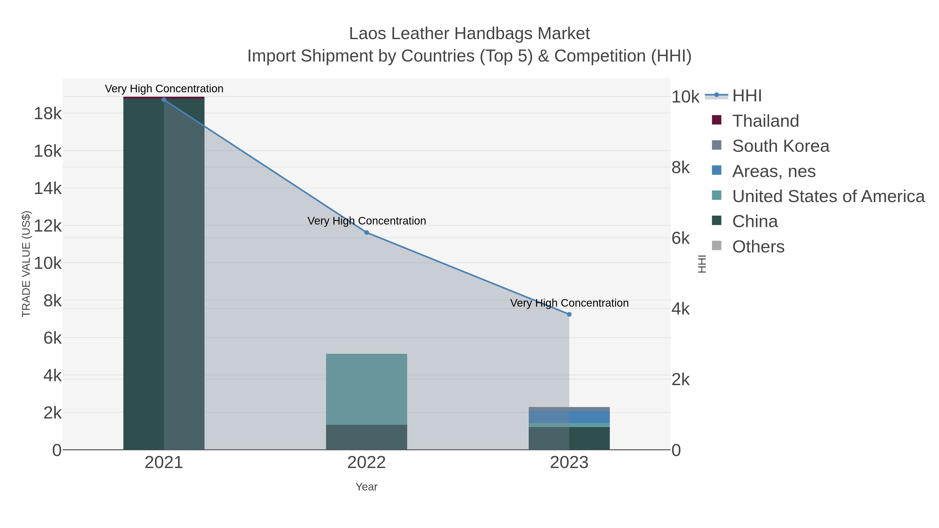 Laos Leather Handbags Market Import Shipment by Countries (Top 5) & Competition (HHI)