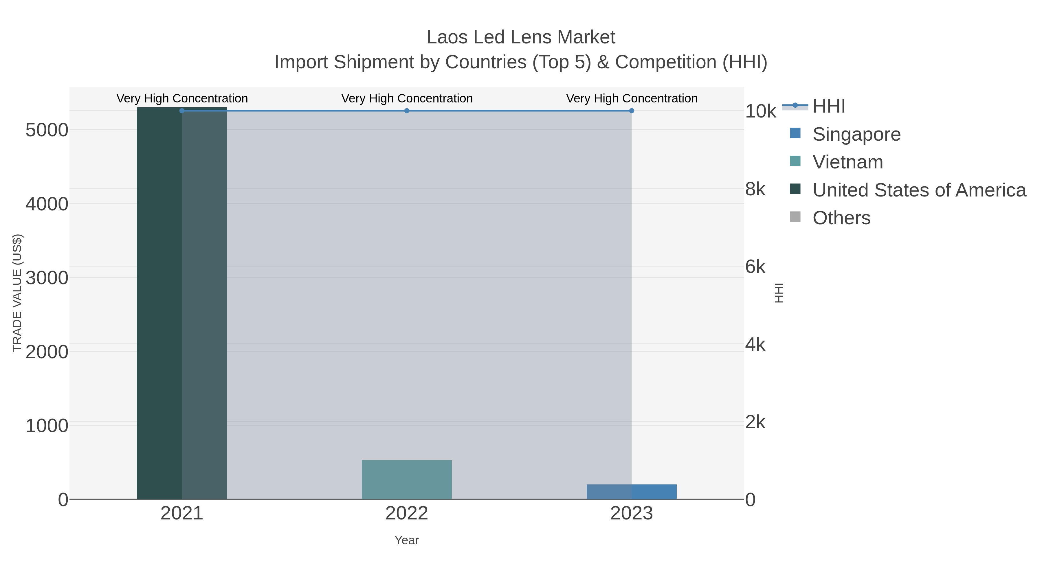Laos Led Lens Market Import Shipment by Countries (Top 5) & Competition (HHI)