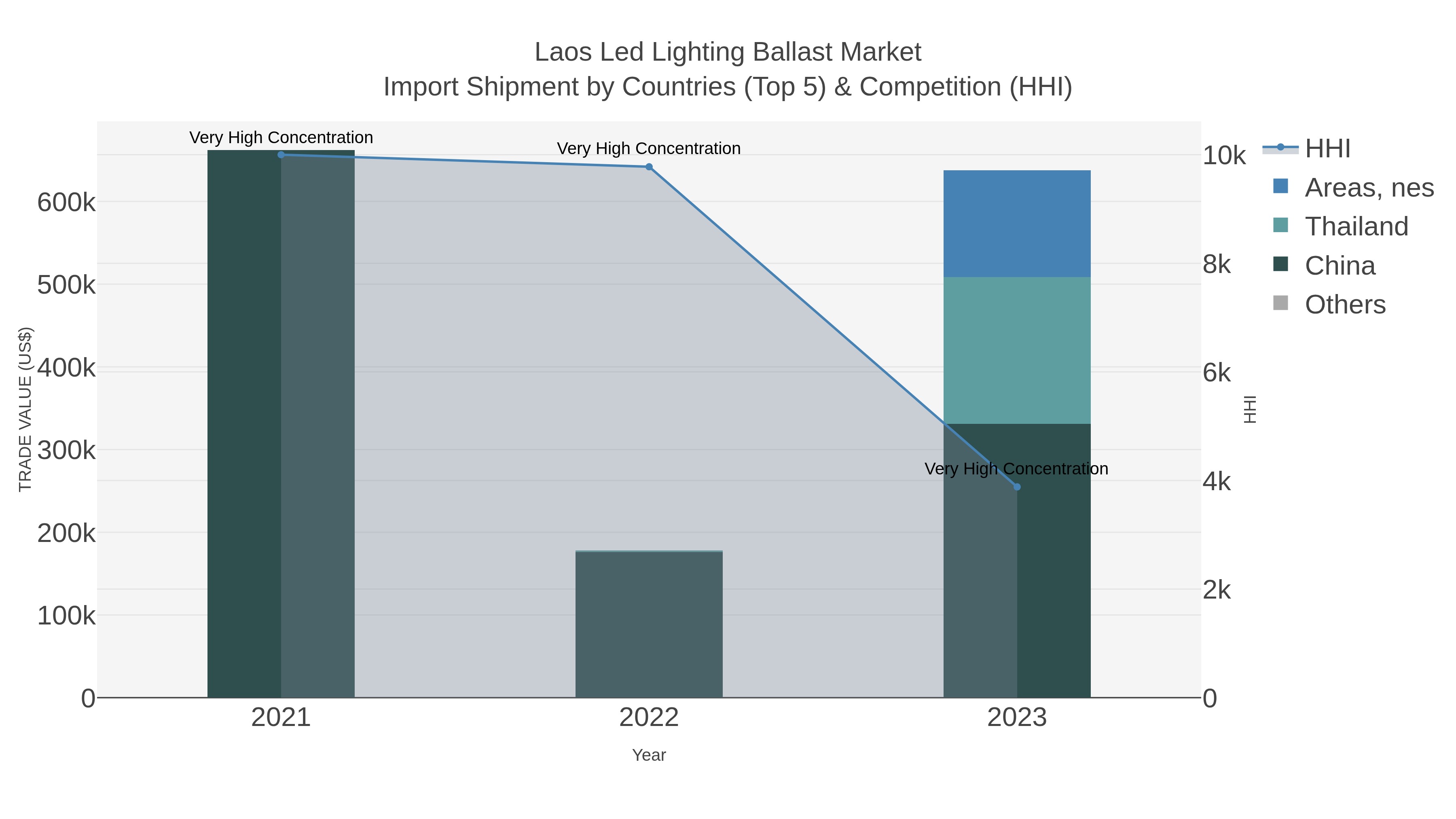 Laos Led Lighting Ballast Market Import Shipment by Countries (Top 5) & Competition (HHI)