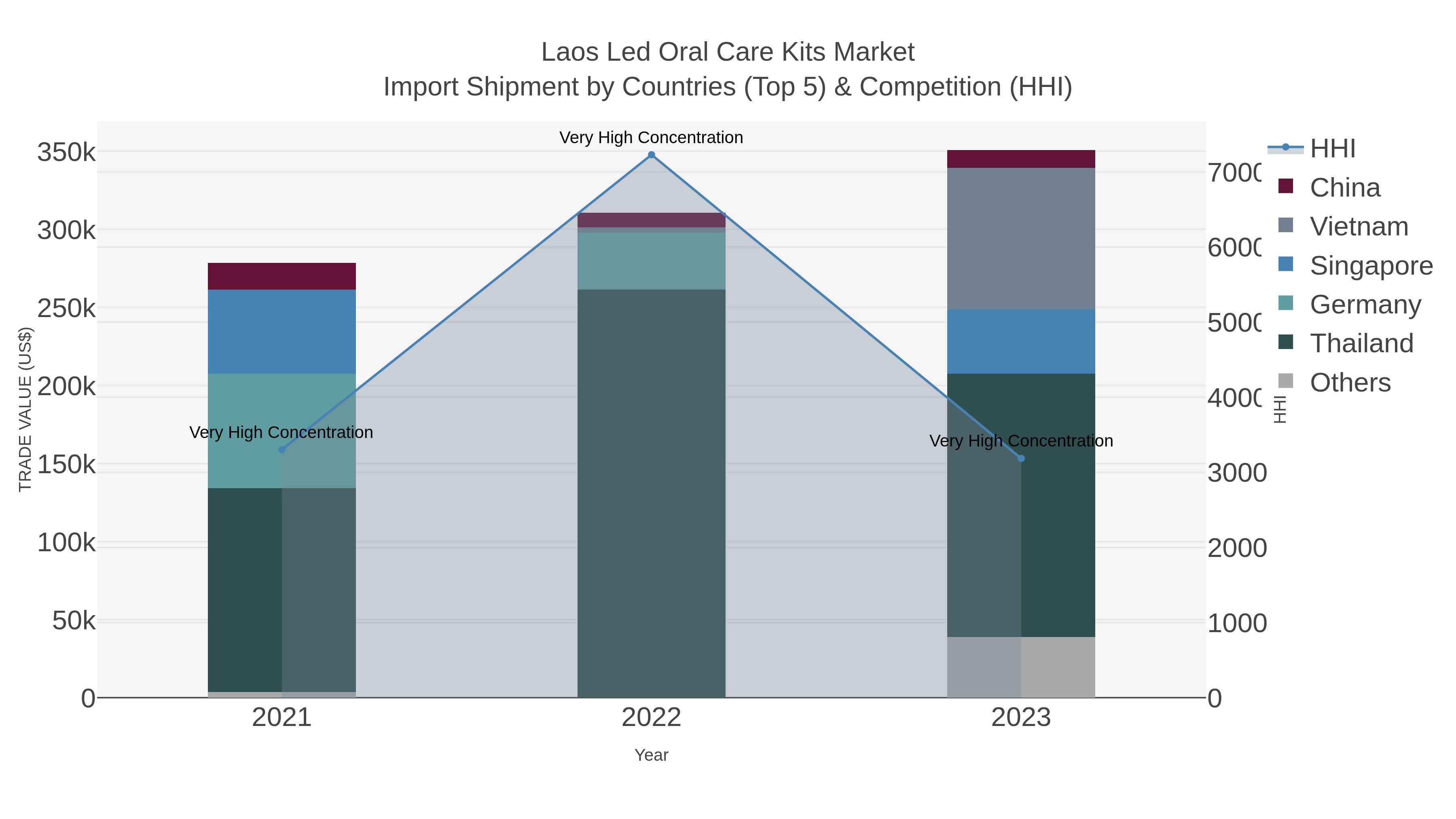 Laos Led Oral Care Kits Market Import Shipment by Countries (Top 5) & Competition (HHI)