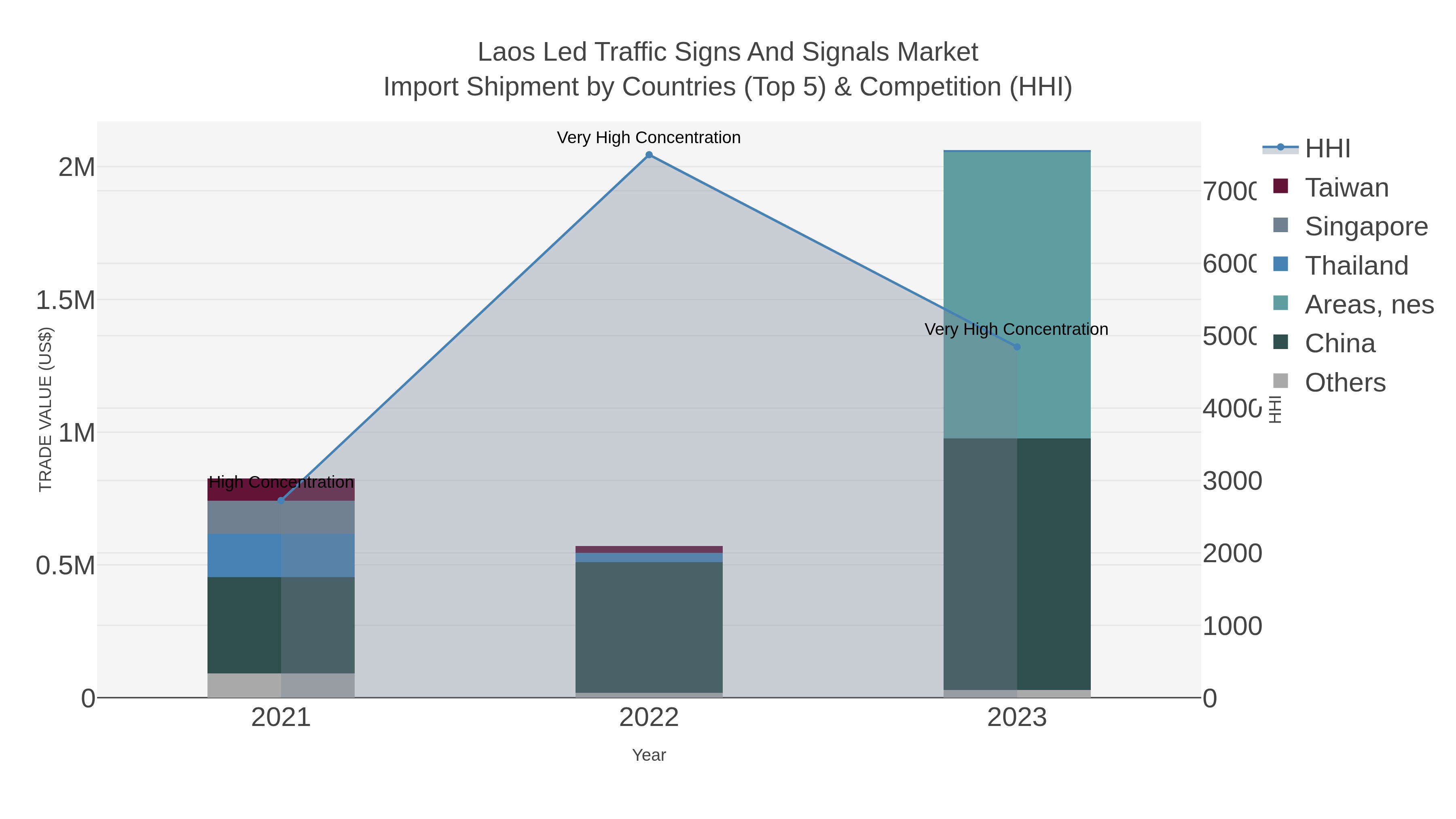 Laos Led Traffic Signs And Signals Market Import Shipment by Countries (Top 5) & Competition (HHI)