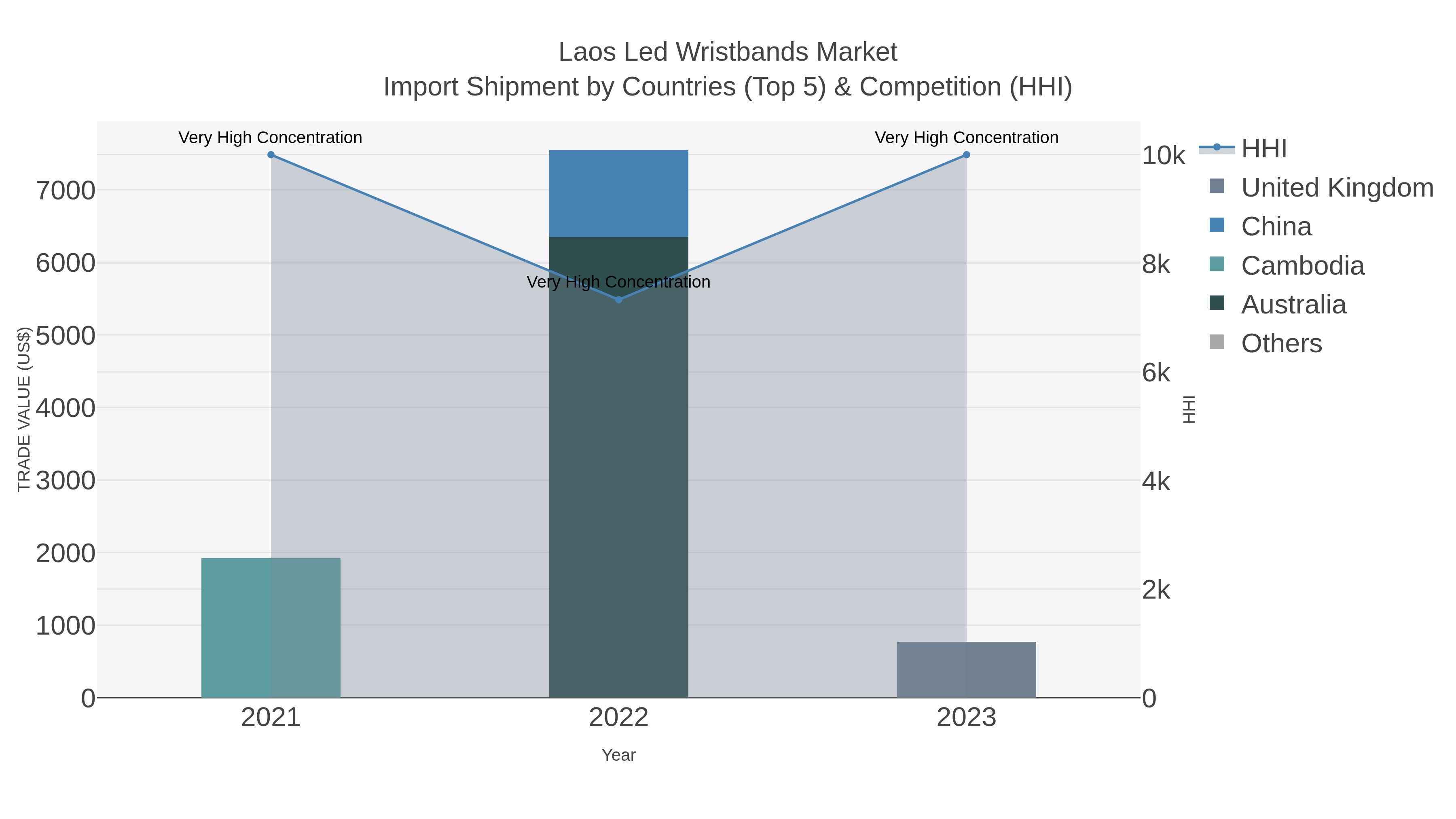 Laos Led Wristbands Market Import Shipment by Countries (Top 5) & Competition (HHI)